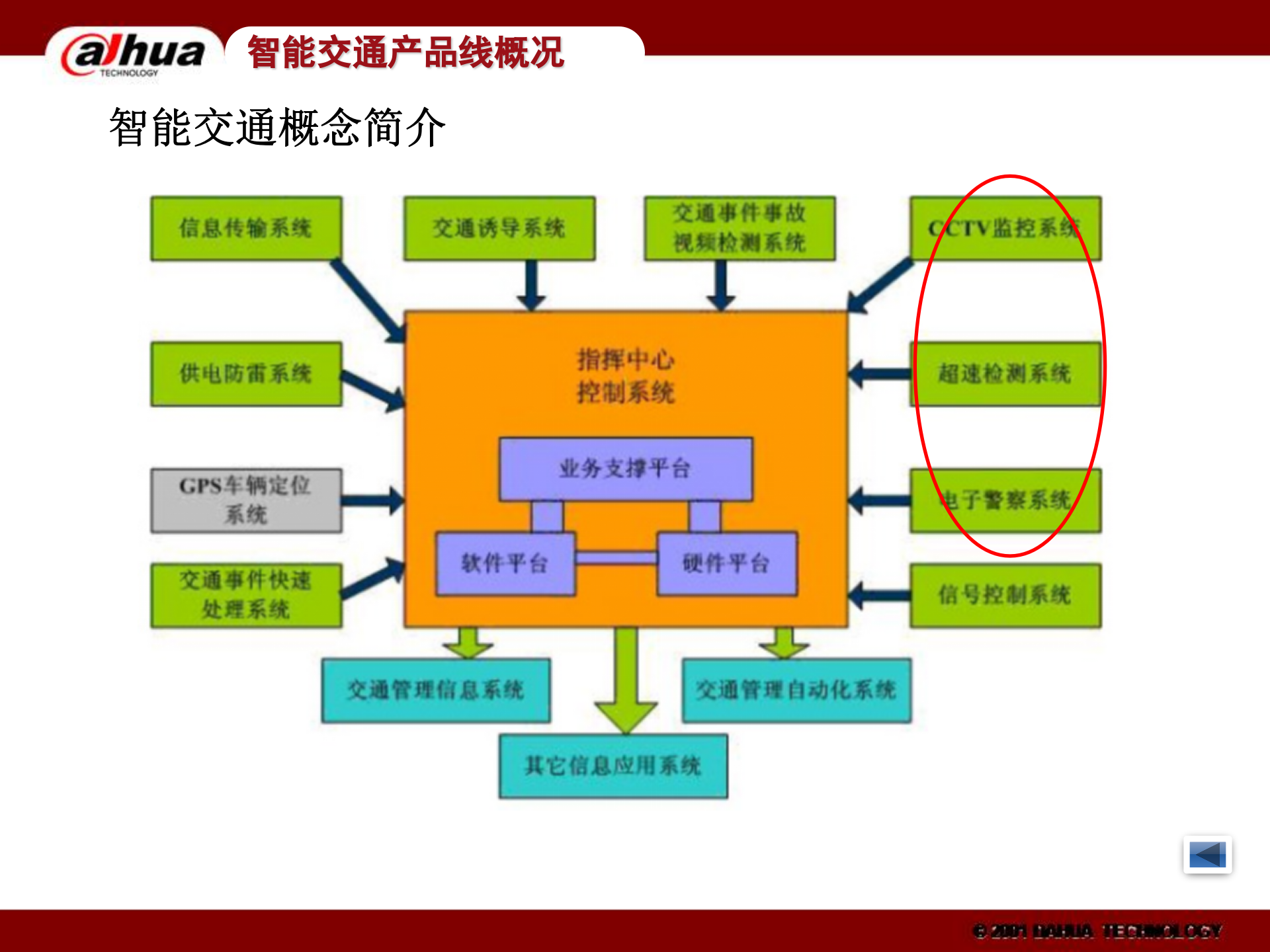大华智能交通产品_ITIL之家(www.itilzj.com)_.PPTX 第4页