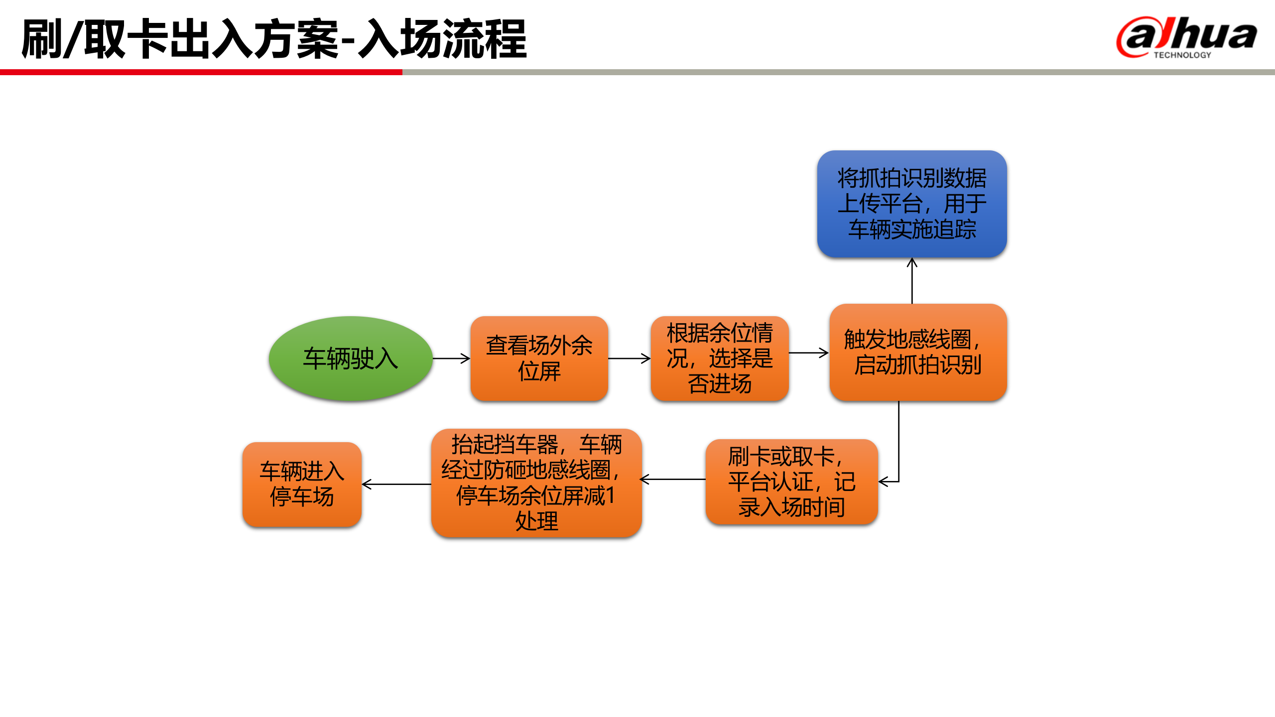 大华可视化智能停车场解决方案_ITIL之家(www.itilzj.com)_.PPT 第5页