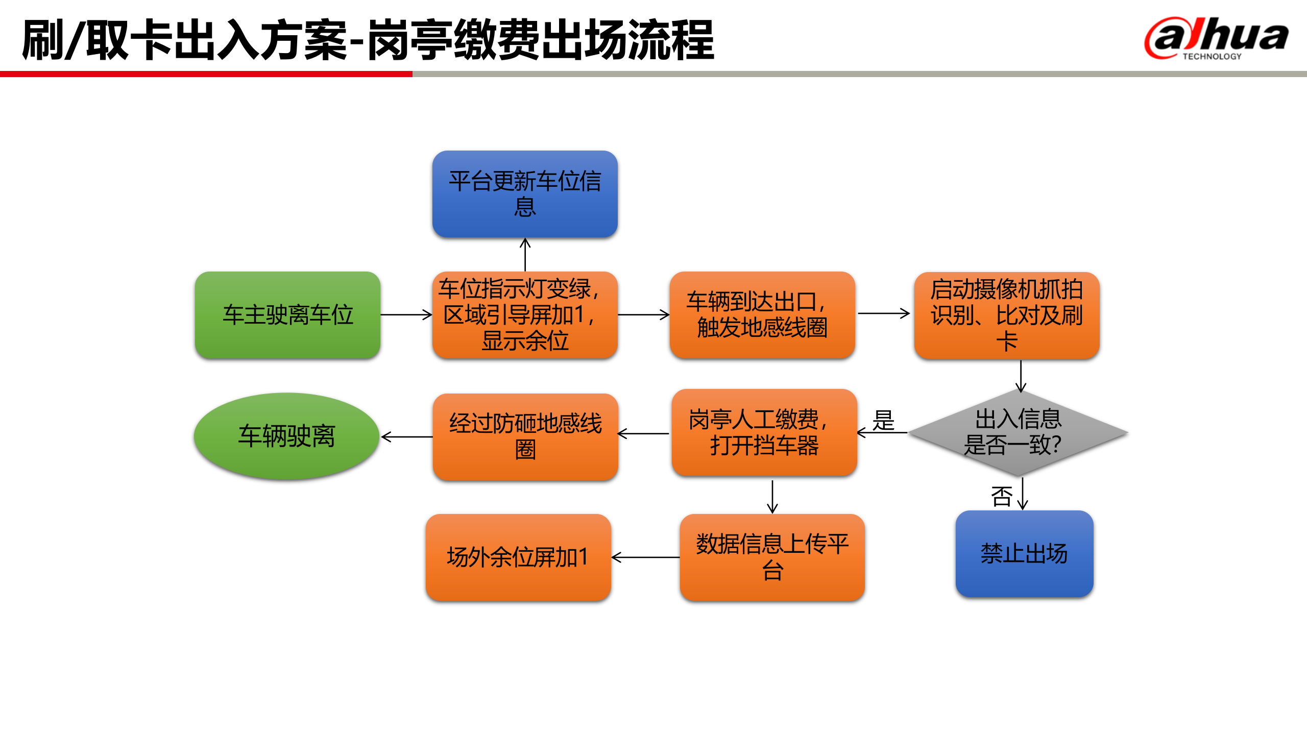大华可视化智能停车场解决方案_ITIL之家(www.itilzj.com)_.PPT 第6页