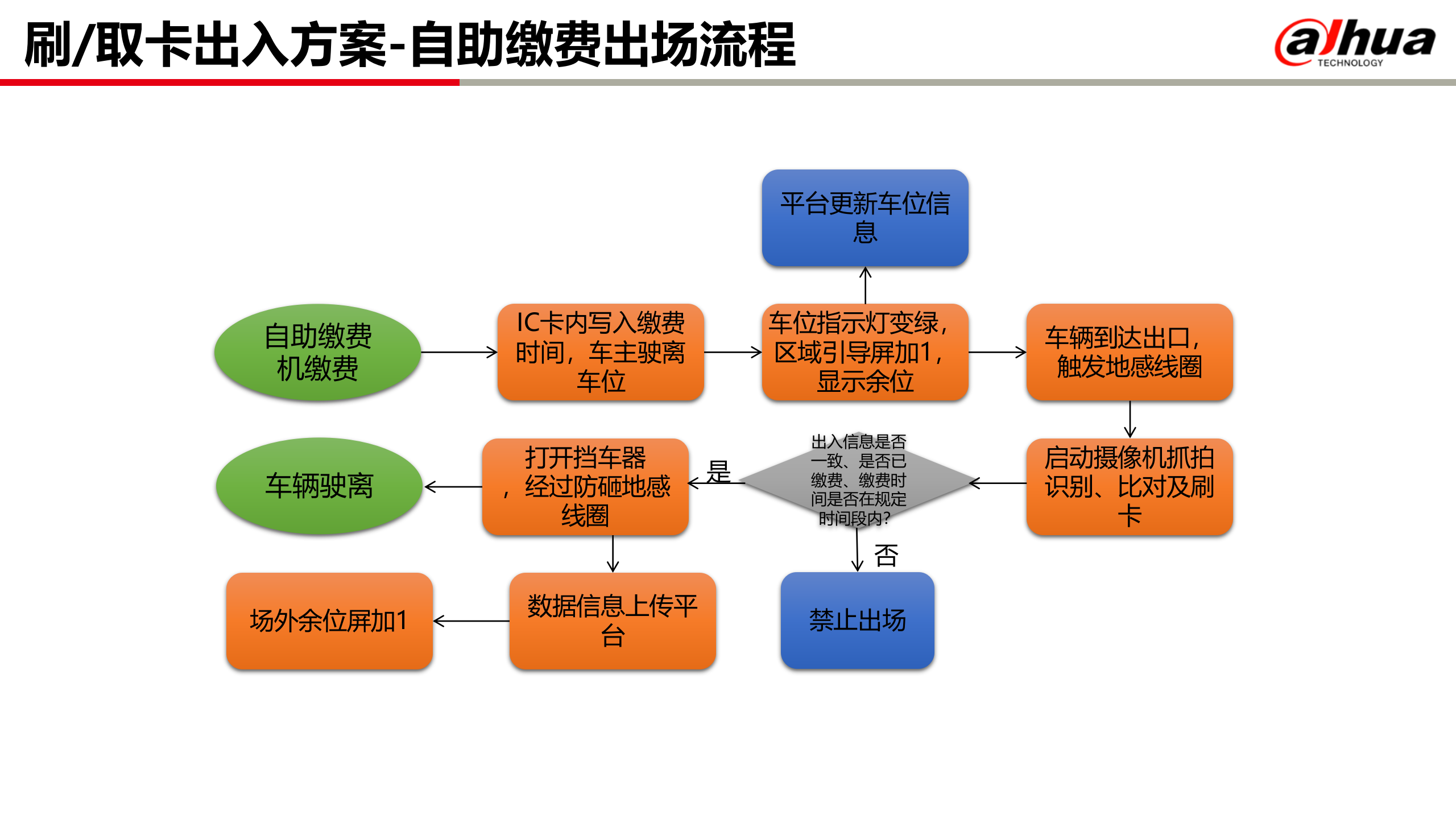 大华可视化智能停车场解决方案_ITIL之家(www.itilzj.com)_.PPT 第8页