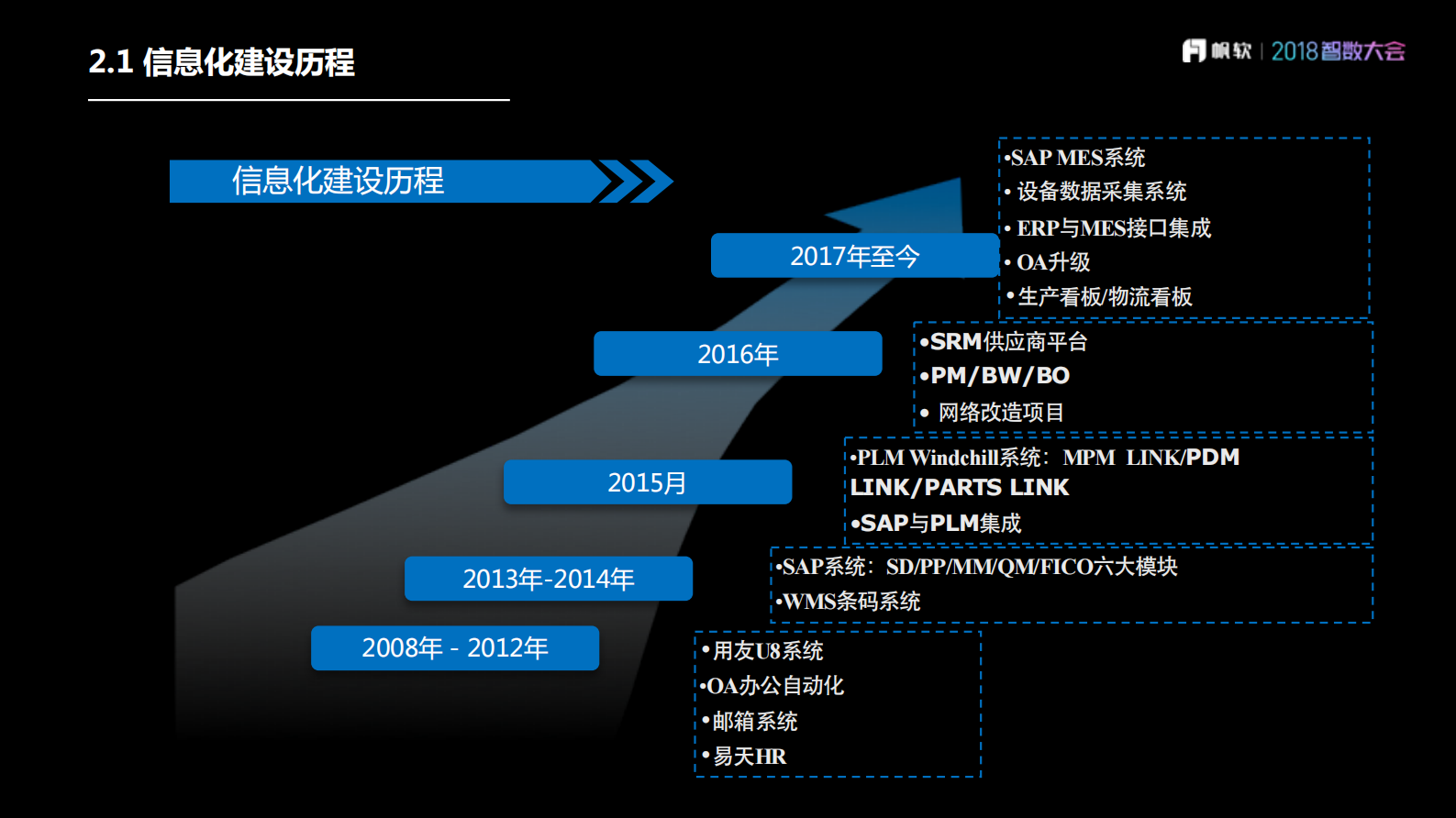打造建新智慧工厂，整合数字和物理世界_ITIL之家(www.itilzj.com)_.PDF 第9页