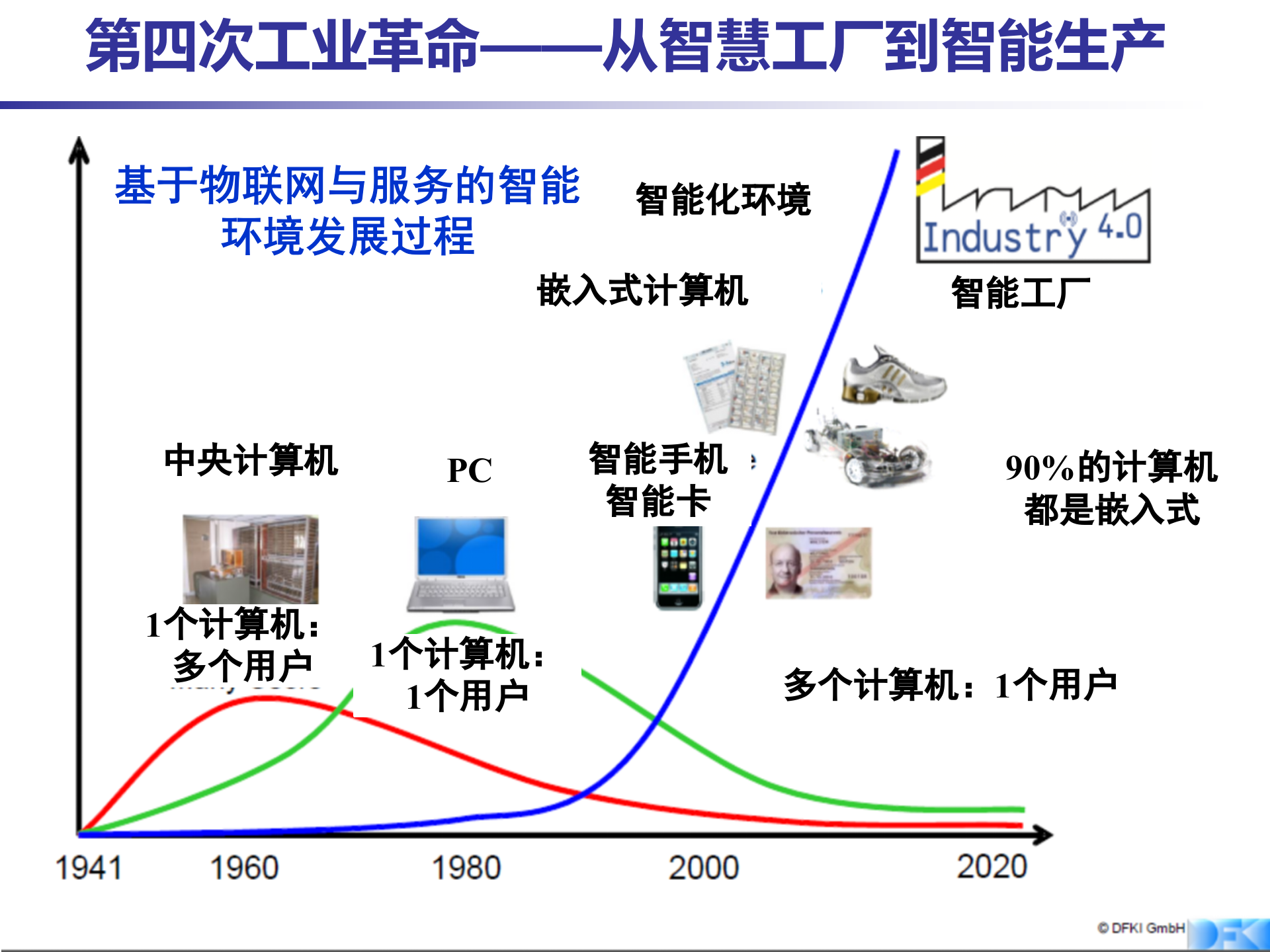 从智慧工厂到智能生产_ITIL之家(www.itilzj.com)_.PPTX 第2页