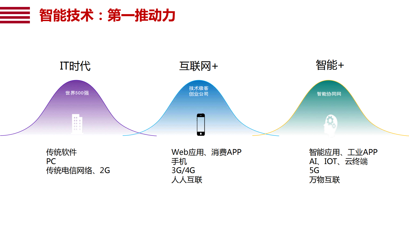从连接到赋能“智能+”助力中国经济高质量发展_ITIL之家(www.itilzj.com)_.PDF 第7页