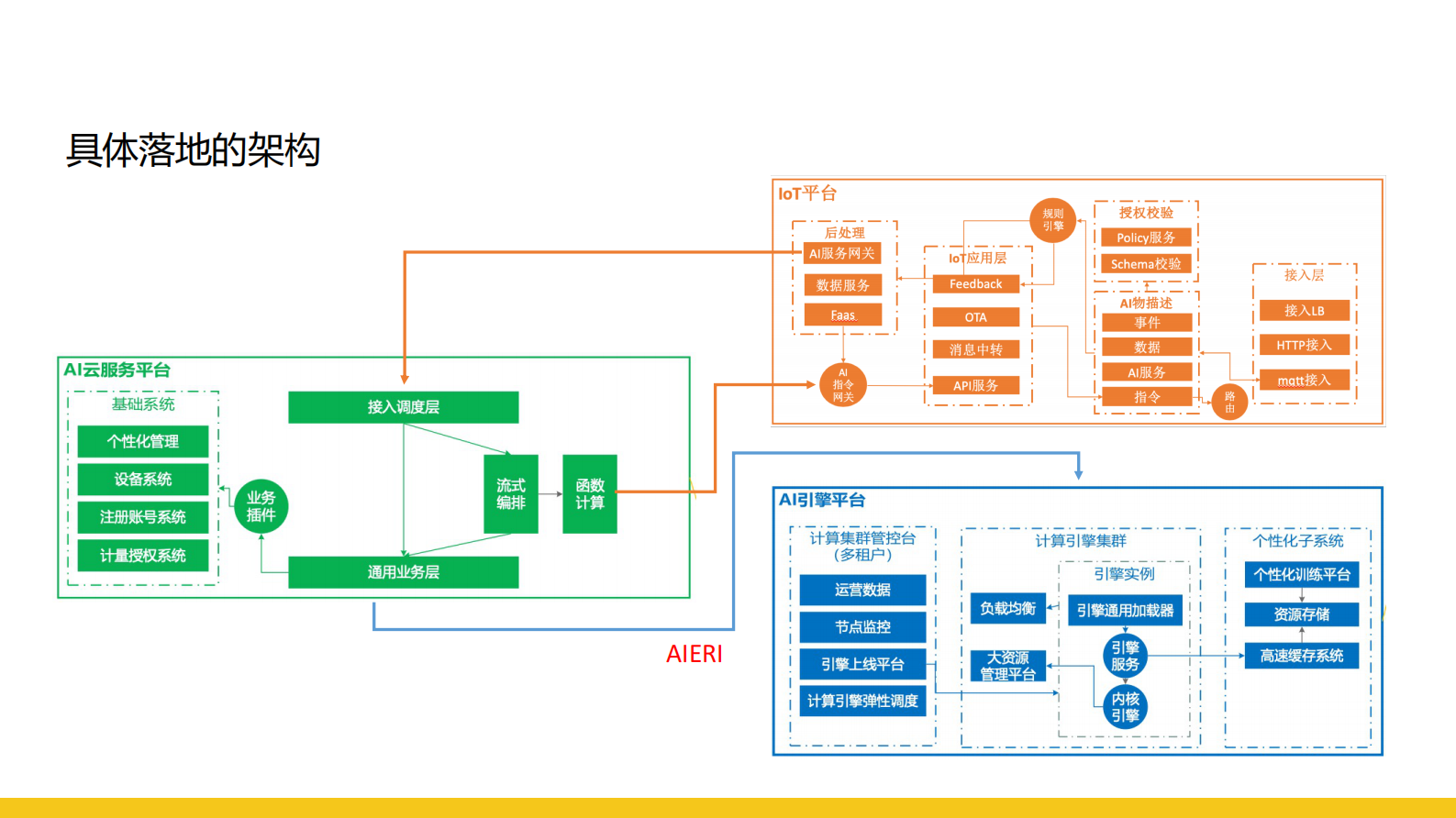 从0到1构建AIoT平台_ITIL之家(www.itilzj.com)_.PDF 第6页
