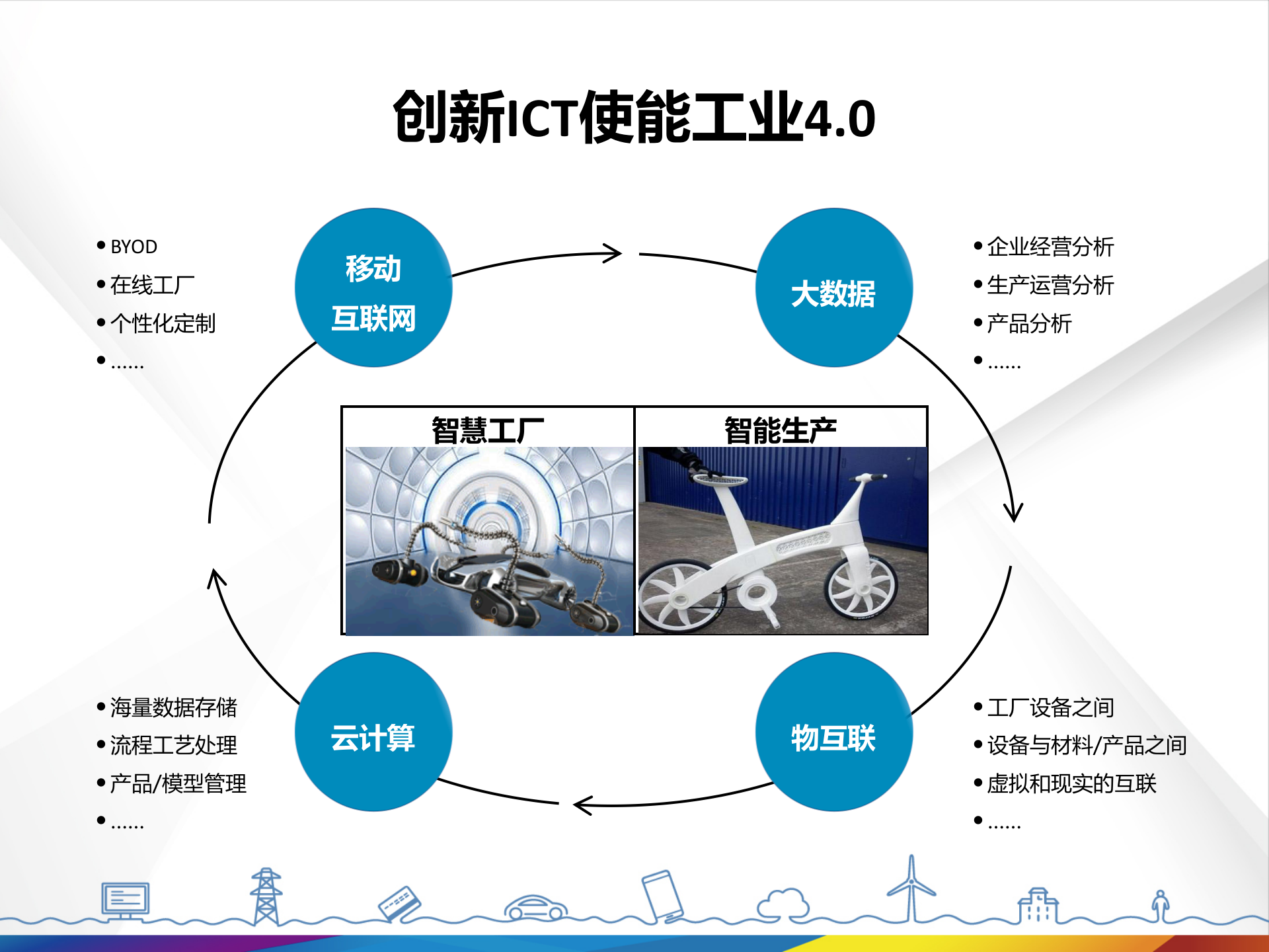 创新ICT解决方案使能工业40_ITIL之家(www.itilzj.com)_.PPTX 第3页