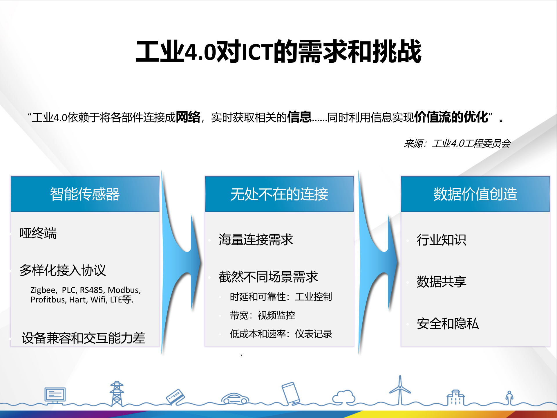 创新ICT解决方案使能工业40_ITIL之家(www.itilzj.com)_.PPTX 第4页