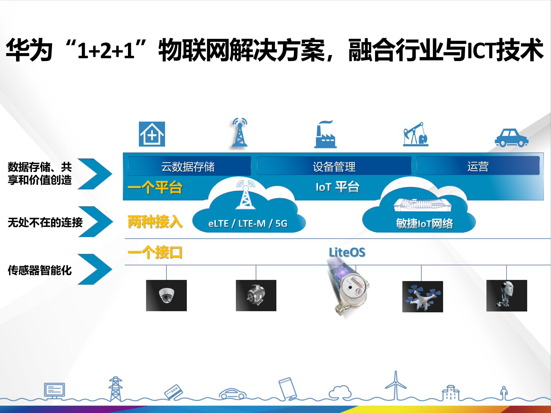 创新ICT解决方案使能工业40_ITIL之家(www.itilzj.com)_.PPTX 第5页