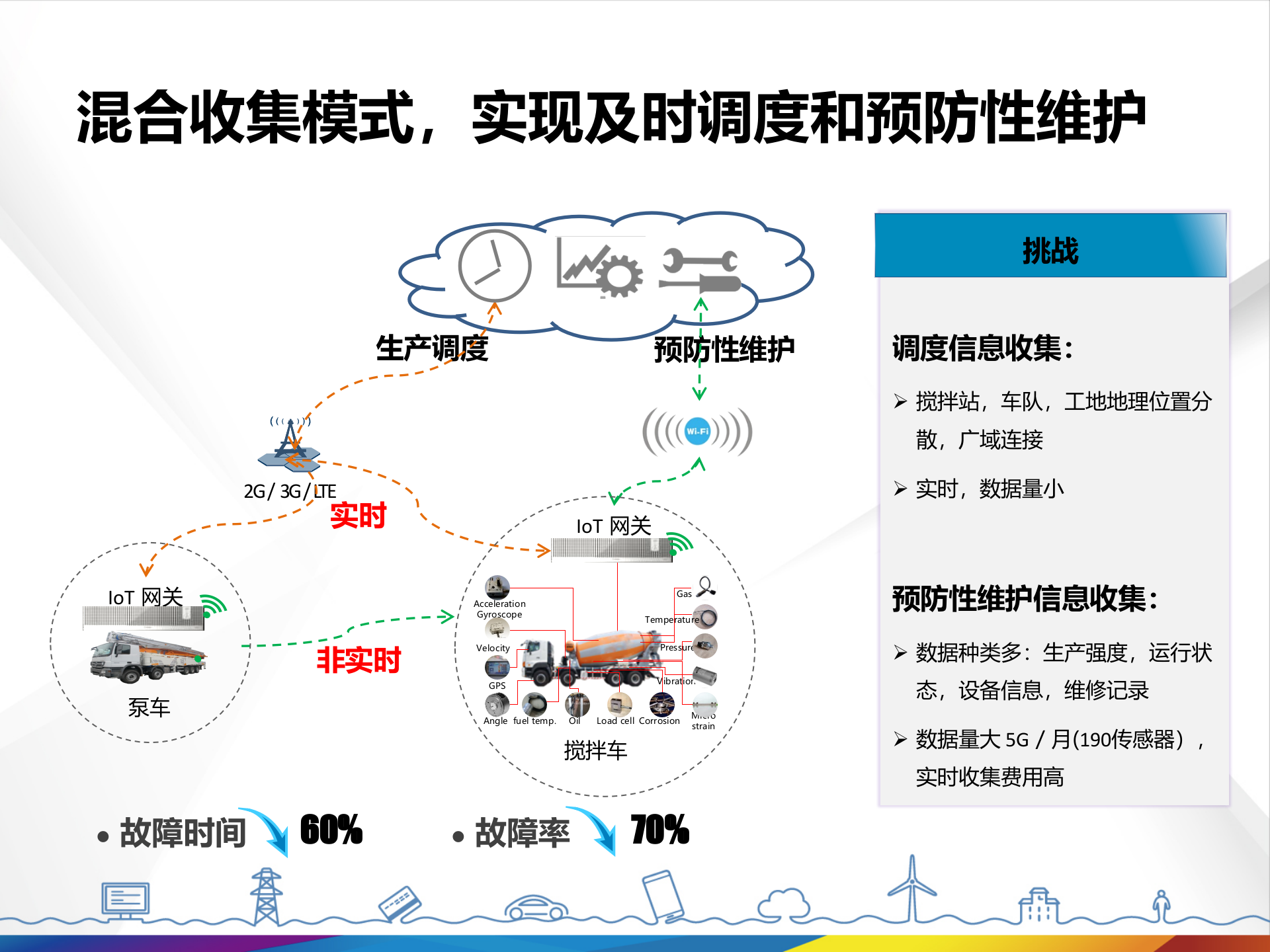 创新ICT解决方案使能工业40_ITIL之家(www.itilzj.com)_.PPTX 第7页