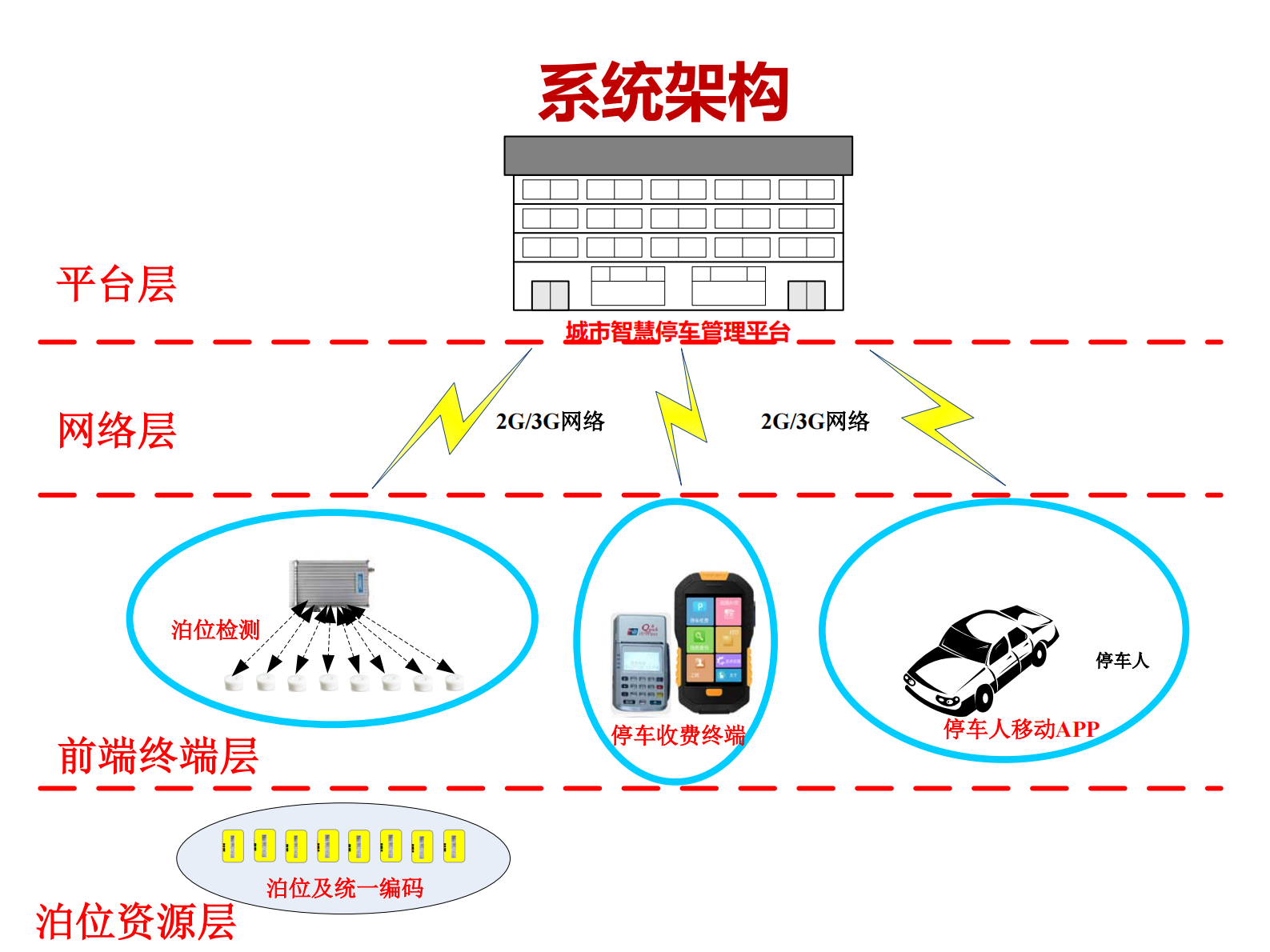 城市道路智能停车管理系统_ITIL之家(www.itilzj.com)_.PDF 第6页
