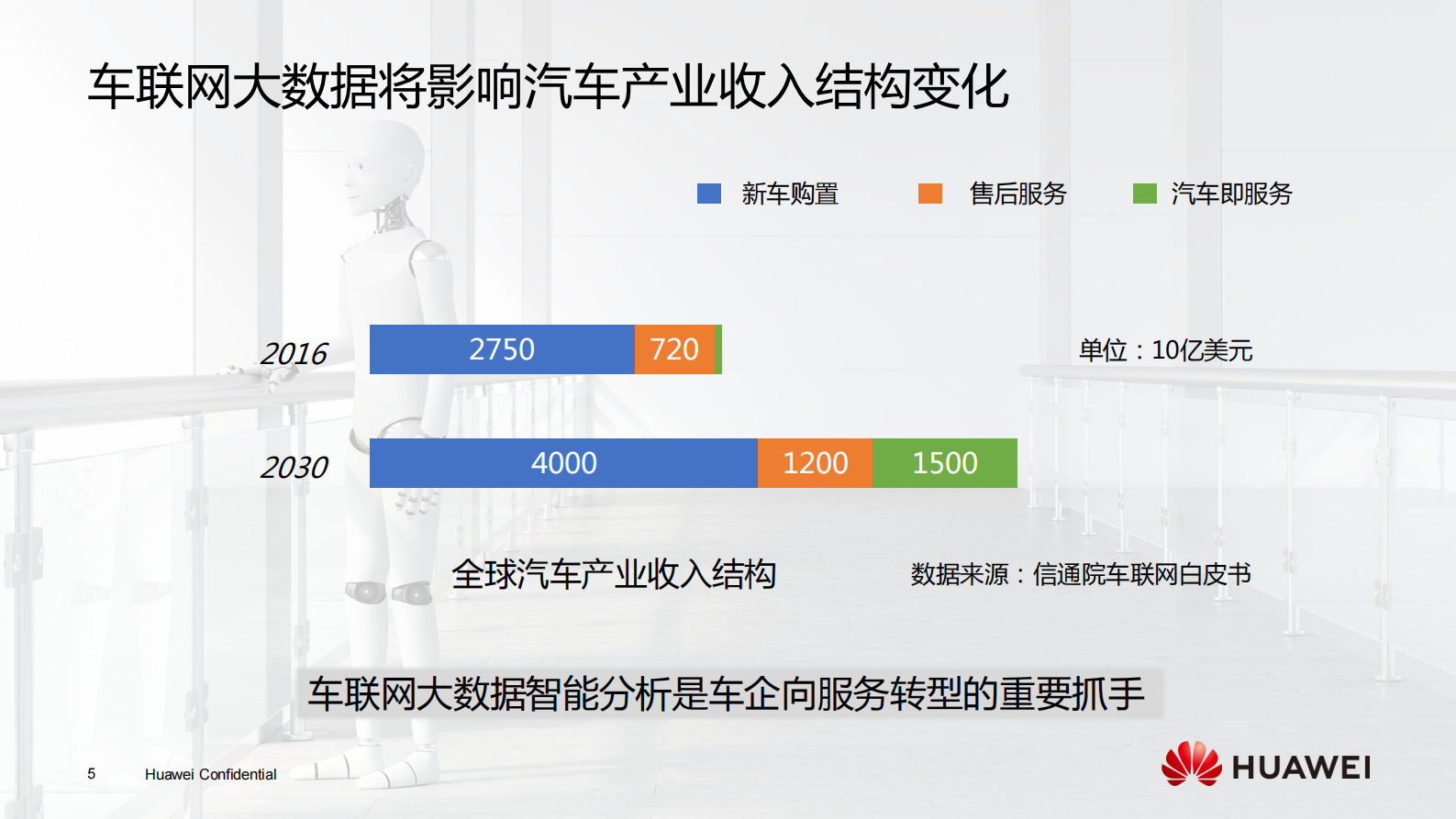 车联网大数据智能分析技术_ITIL之家(www.itilzj.com)_.PDF 第5页