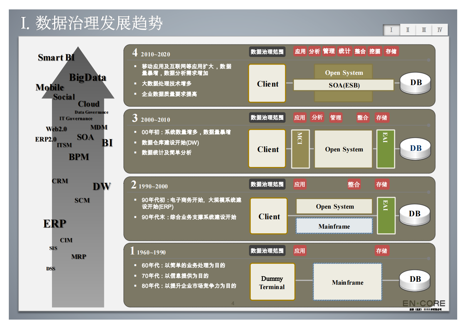标准数据模型构建及数据模型管控实践__ITIL之家(www.itilzj.com)_.PDF 第5页