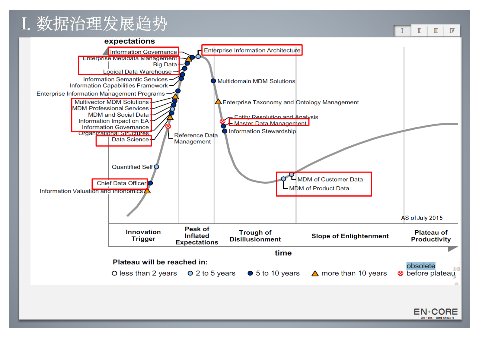 标准数据模型构建及数据模型管控实践__ITIL之家(www.itilzj.com)_.PDF 第6页