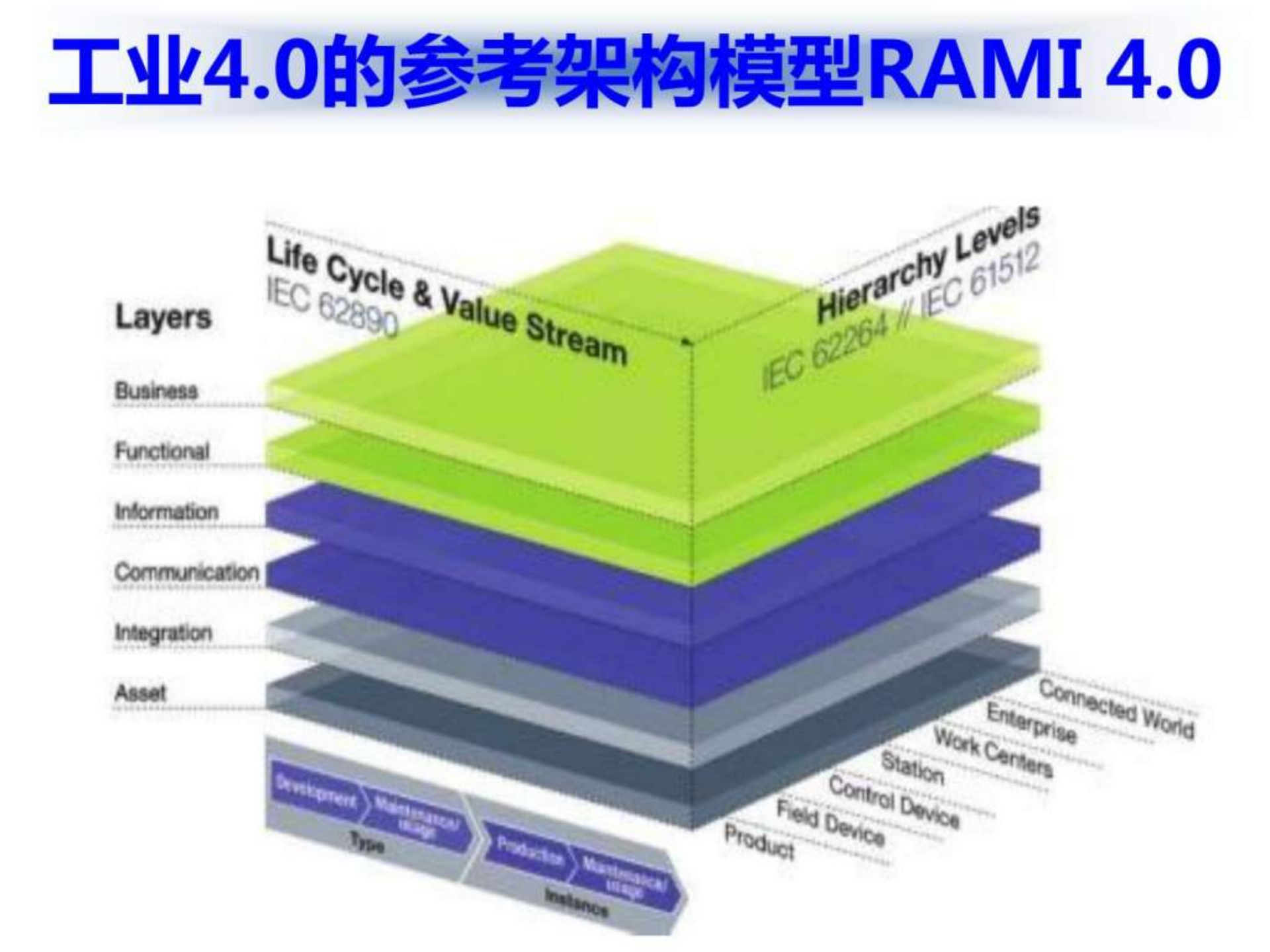 标准化体系智能制造、智慧工厂、工业40的前提_ITIL之家(www.itilzj.com)_.PPTX 第7页