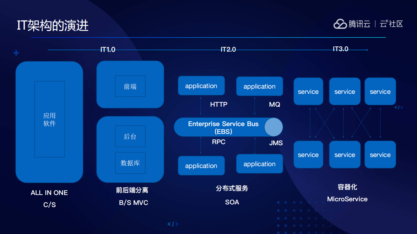 边缘计算云平台服务设计与实践_ITIL之家(www.itilzj.com)_.PDF 第4页