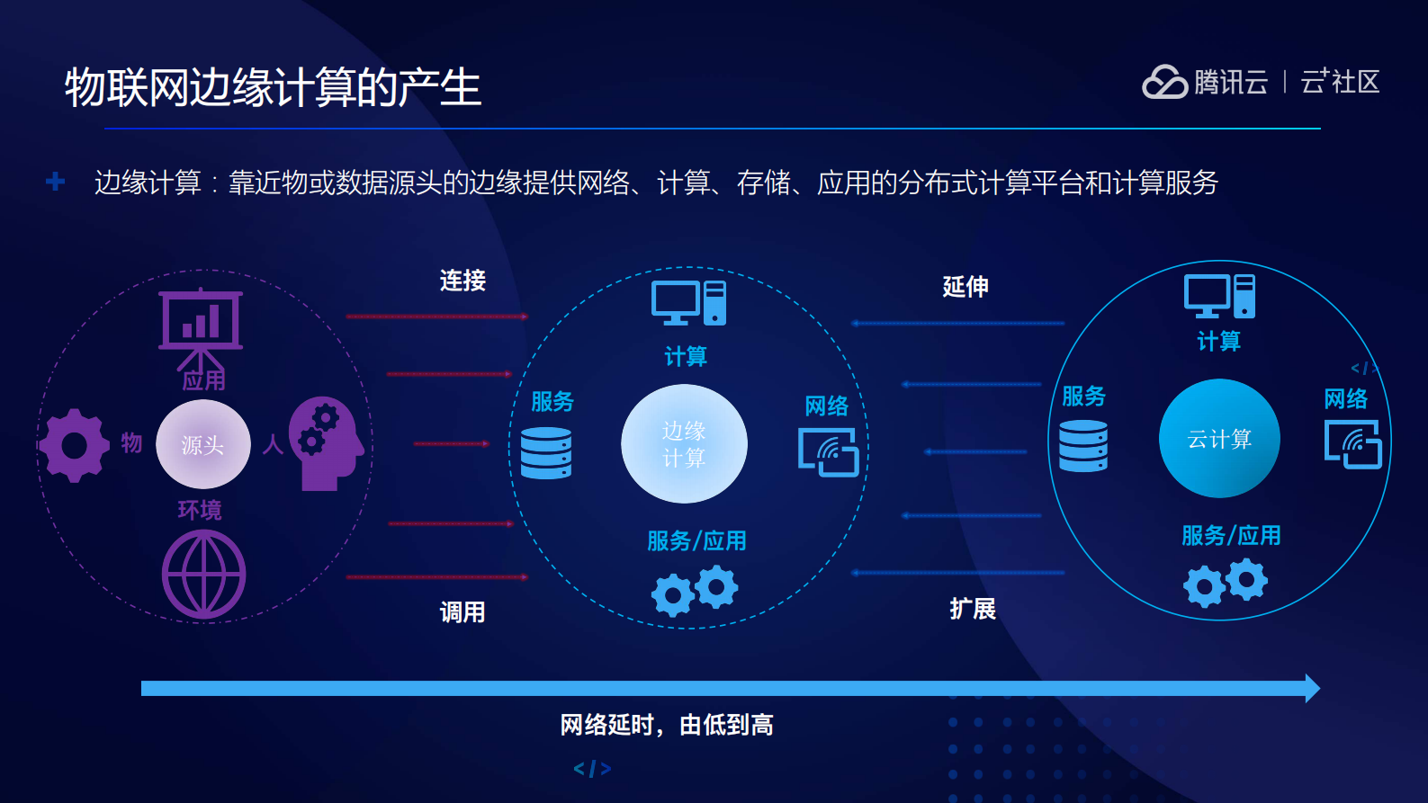 边缘计算云平台服务设计与实践_ITIL之家(www.itilzj.com)_.PDF 第8页