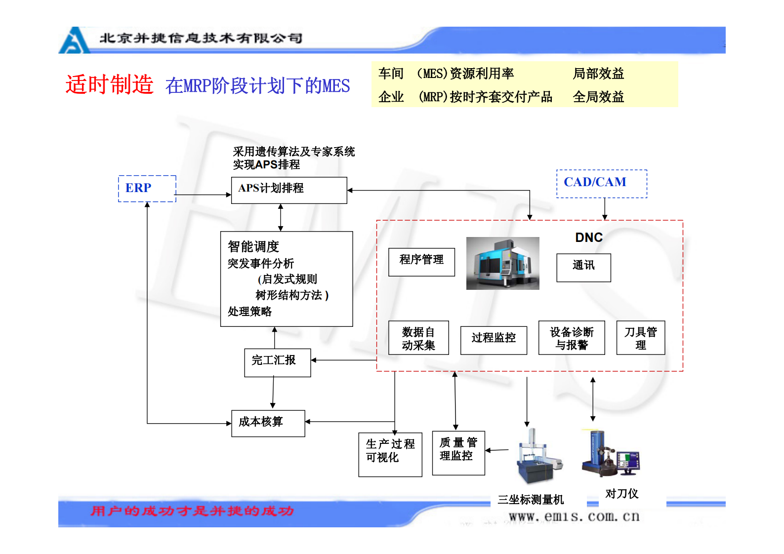 北京并捷提升数字化车间的应用价值_ITIL之家(www.itilzj.com)_.PDF 第8页