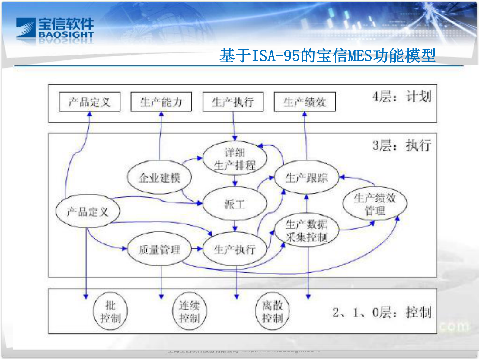 宝信MES解决方案_ITIL之家(www.itilzj.com)_.PDF 第9页