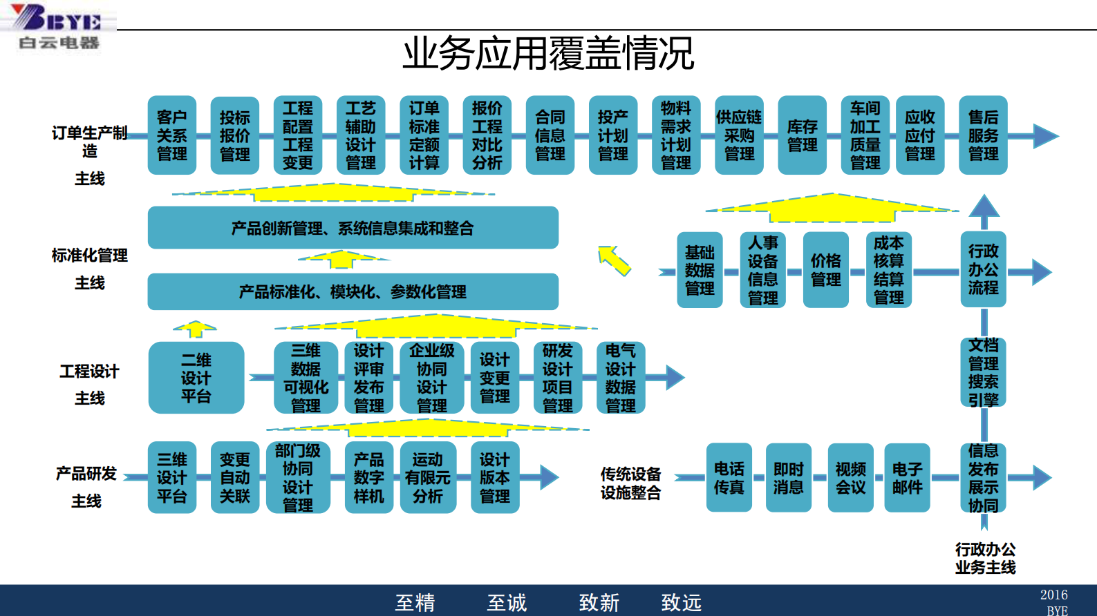 白云电器MES系统建设情况_ITIL之家(www.itilzj.com)_.PDF 第6页