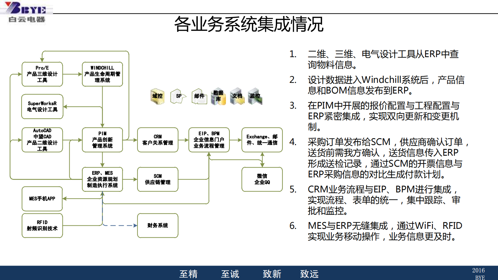 白云电器MES系统建设情况_ITIL之家(www.itilzj.com)_.PDF 第7页