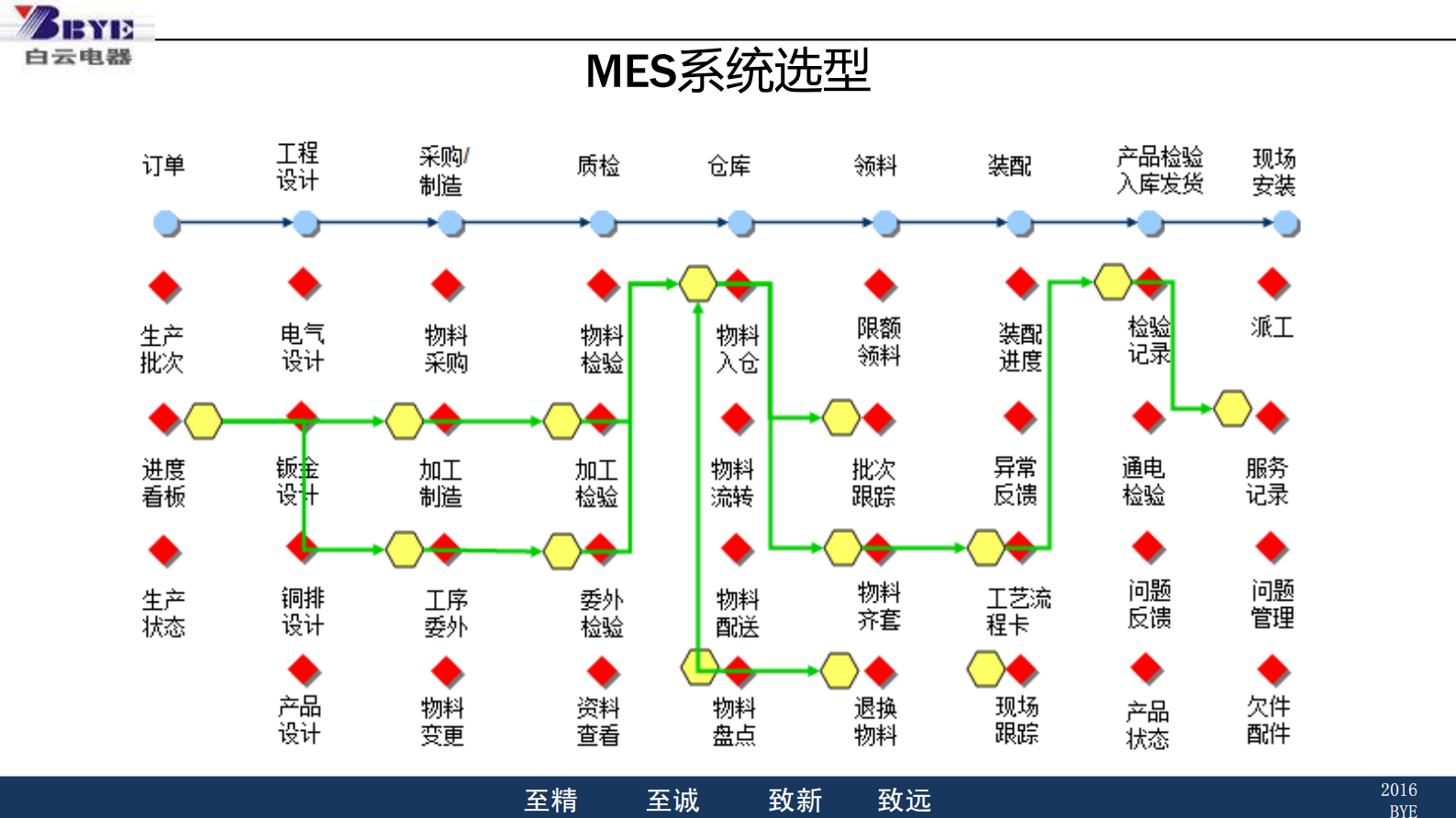 白云电器MES系统建设情况_ITIL之家(www.itilzj.com)_.PDF 第9页