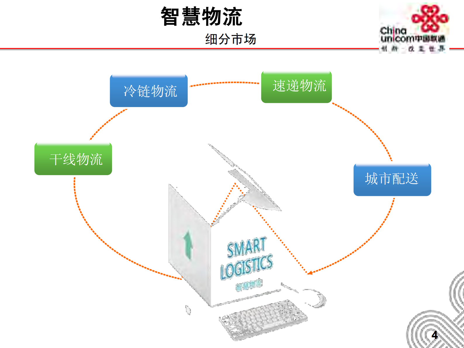安徽联通智慧物流产品方案_ITIL之家(www.itilzj.com)_.PDF 第5页