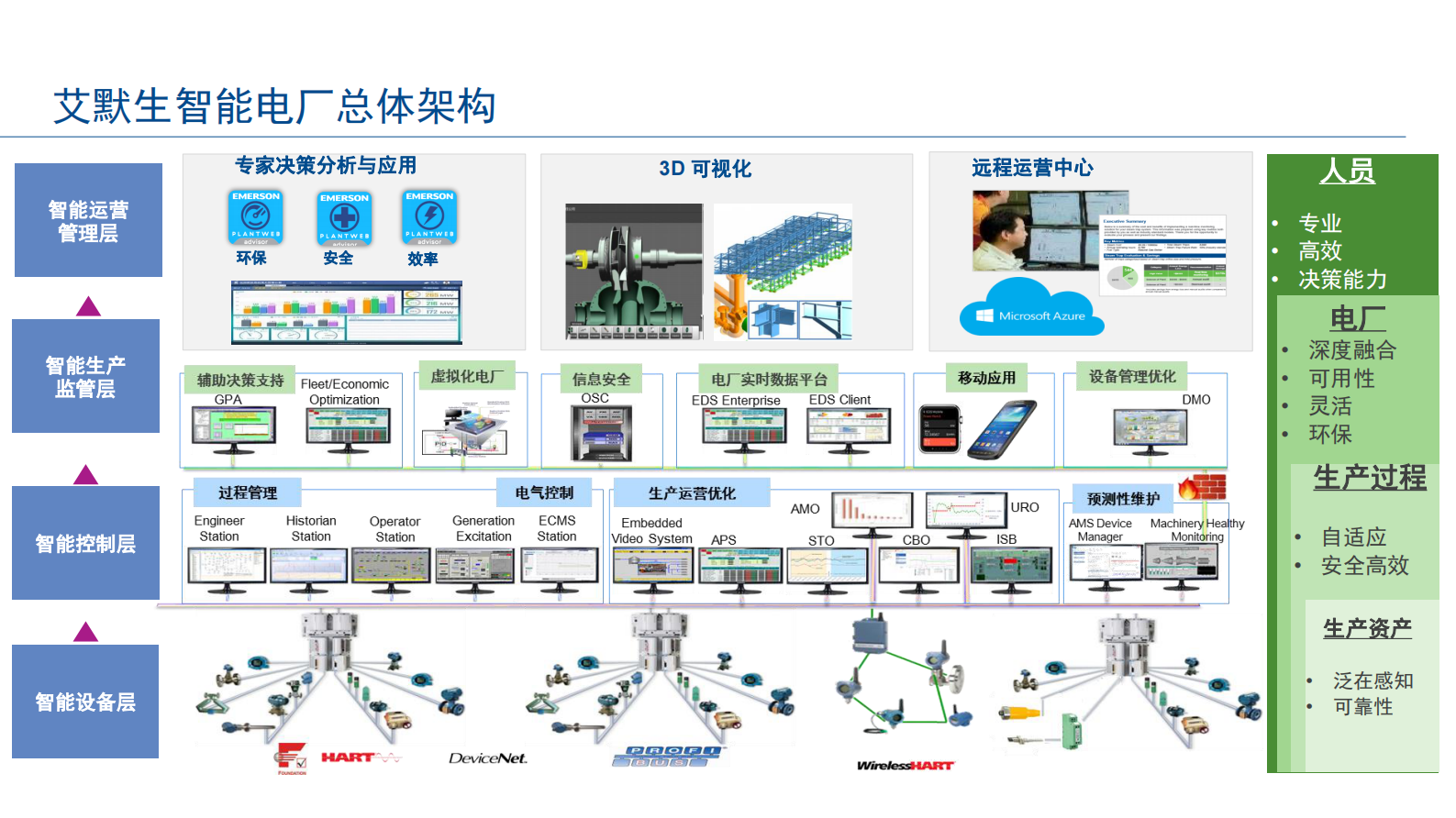 艾默生数字生态系统及智能电厂解决方案_ITIL之家(www.itilzj.com)_.PDF 第7页