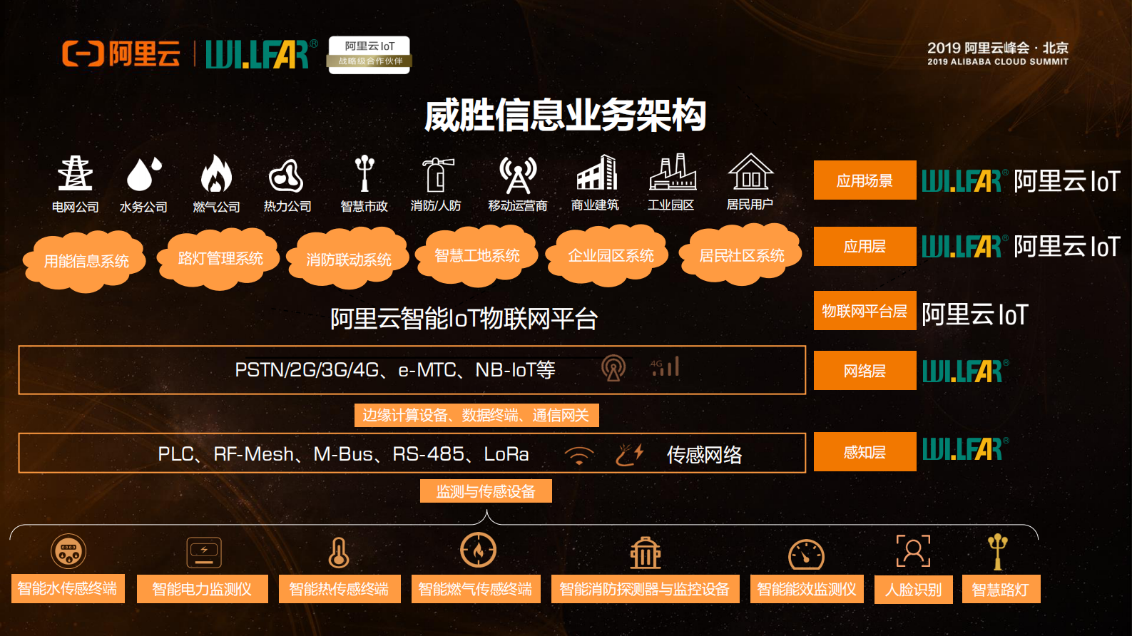 阿里云智能IOT赋能威胜信息实现转型之路_ITIL之家(www.itilzj.com)_.PDF 第7页