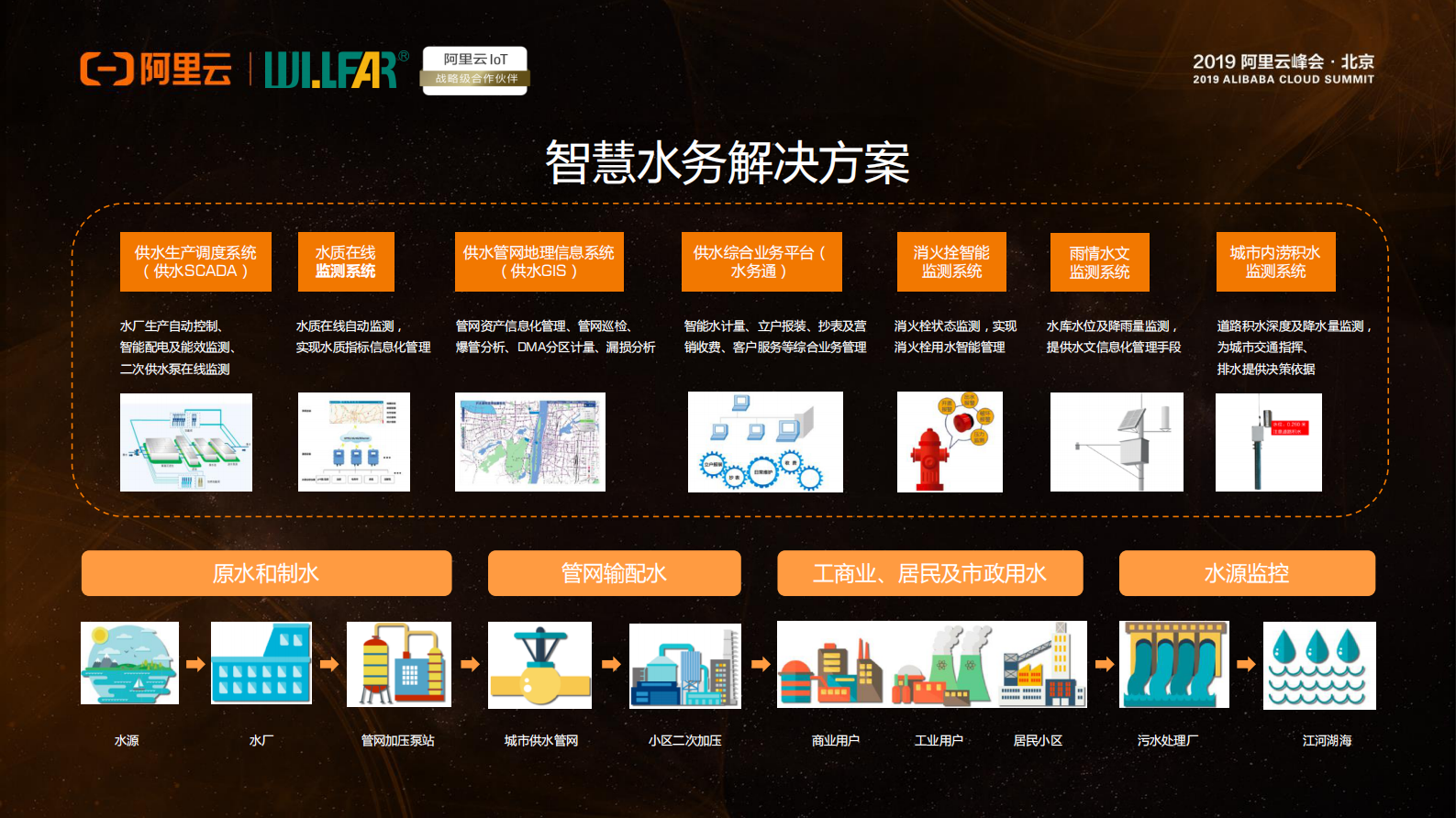 阿里云智能IOT赋能威胜信息实现转型之路_ITIL之家(www.itilzj.com)_.PDF 第9页