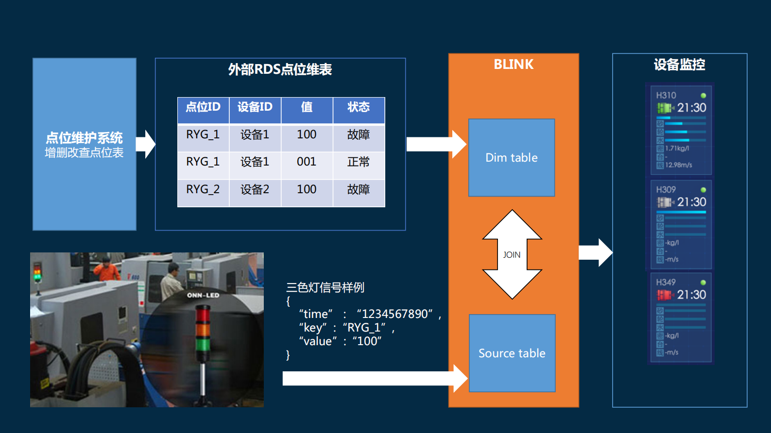 阿里云流计算平台在工业大数据场景下实践_ITIL之家(www.itilzj.com)_.PDF 第7页