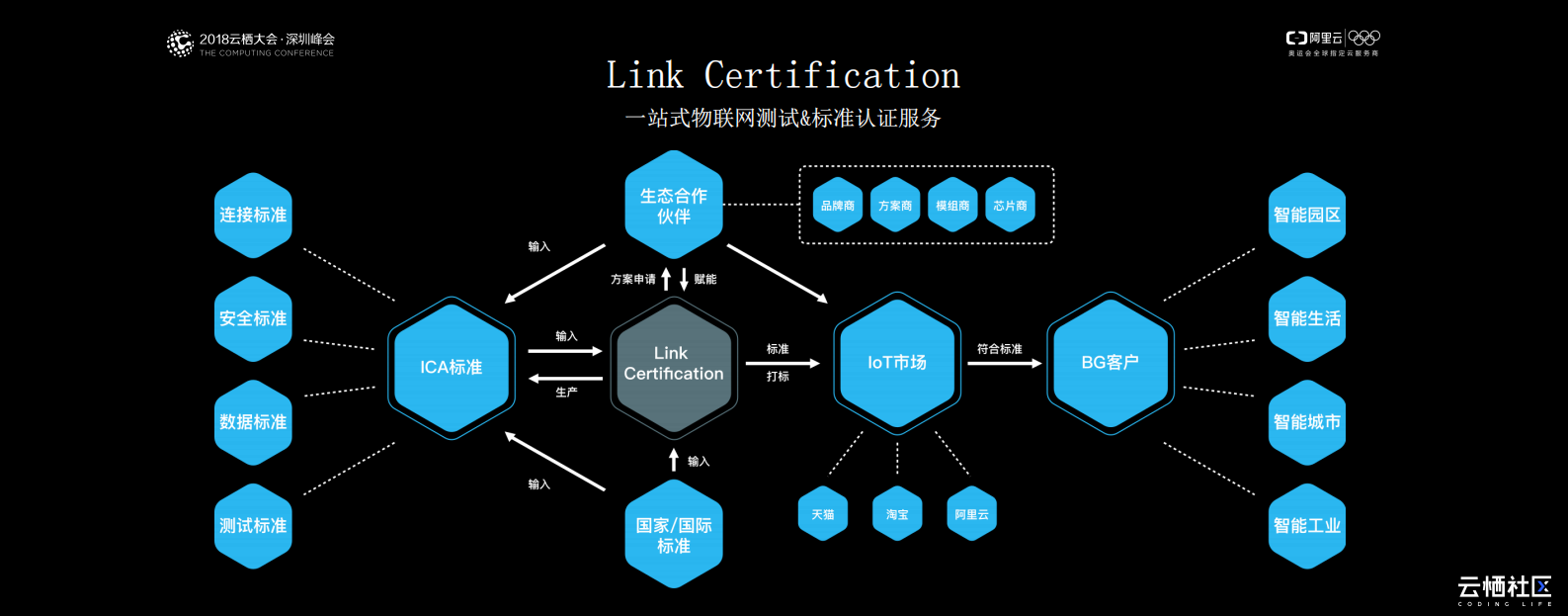 阿里云IoT践行标准的服务化思路_ITIL之家(www.itilzj.com)_.PDF 第3页