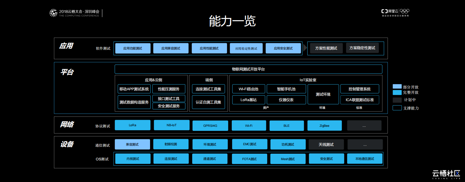 阿里云IoT践行标准的服务化思路_ITIL之家(www.itilzj.com)_.PDF 第5页