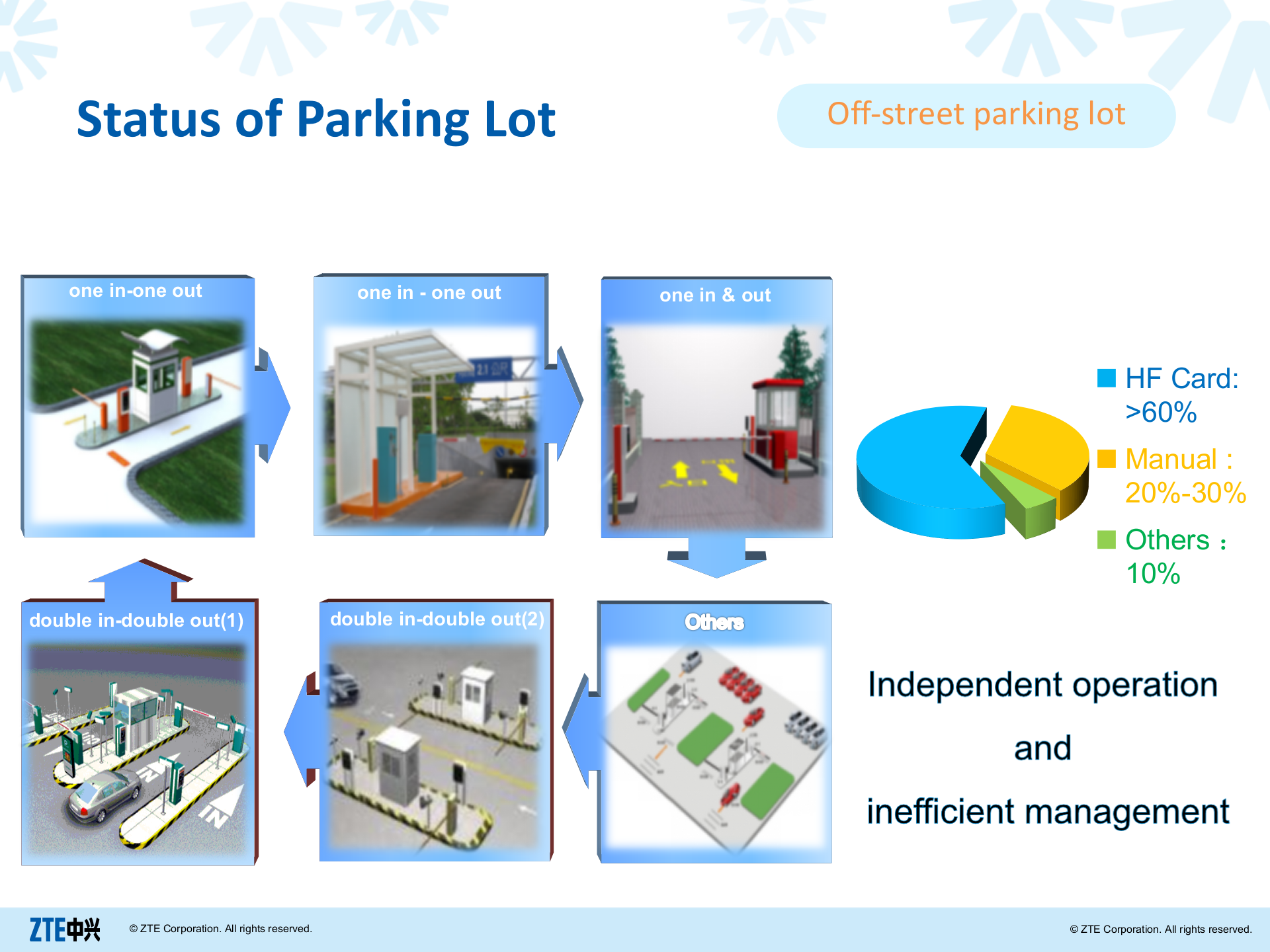 ZTE+Smart+Parking+Management+System+Solution_ITIL之家(www.itilzj.com)_.PPTX 第3页