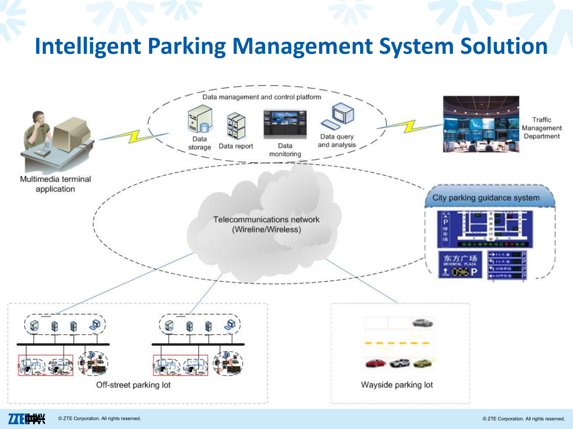 ZTE+Smart+Parking+Management+System+Solution_ITIL之家(www.itilzj.com)_.PPTX 第9页