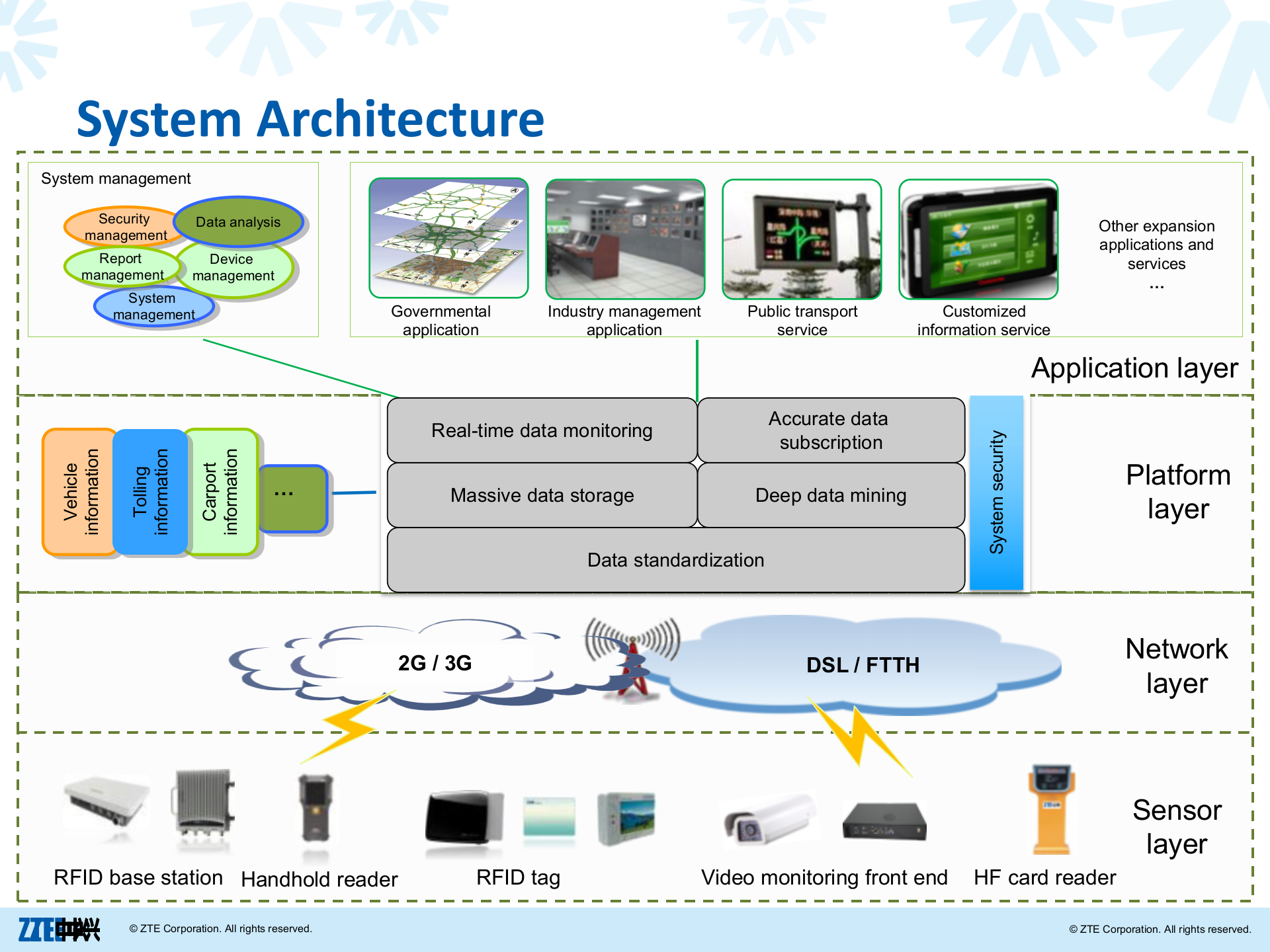 ZTE+Smart+Parking+Management+System+Solution_ITIL之家(www.itilzj.com)_.PPTX 第10页