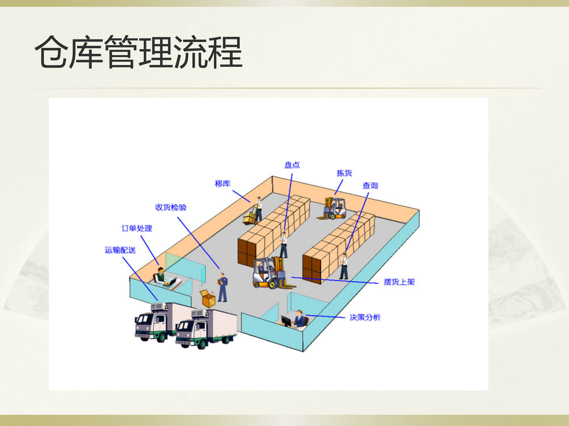 WMS仓库管理系统_ITIL之家(www.itilzj.com)_.PPTX 第3页