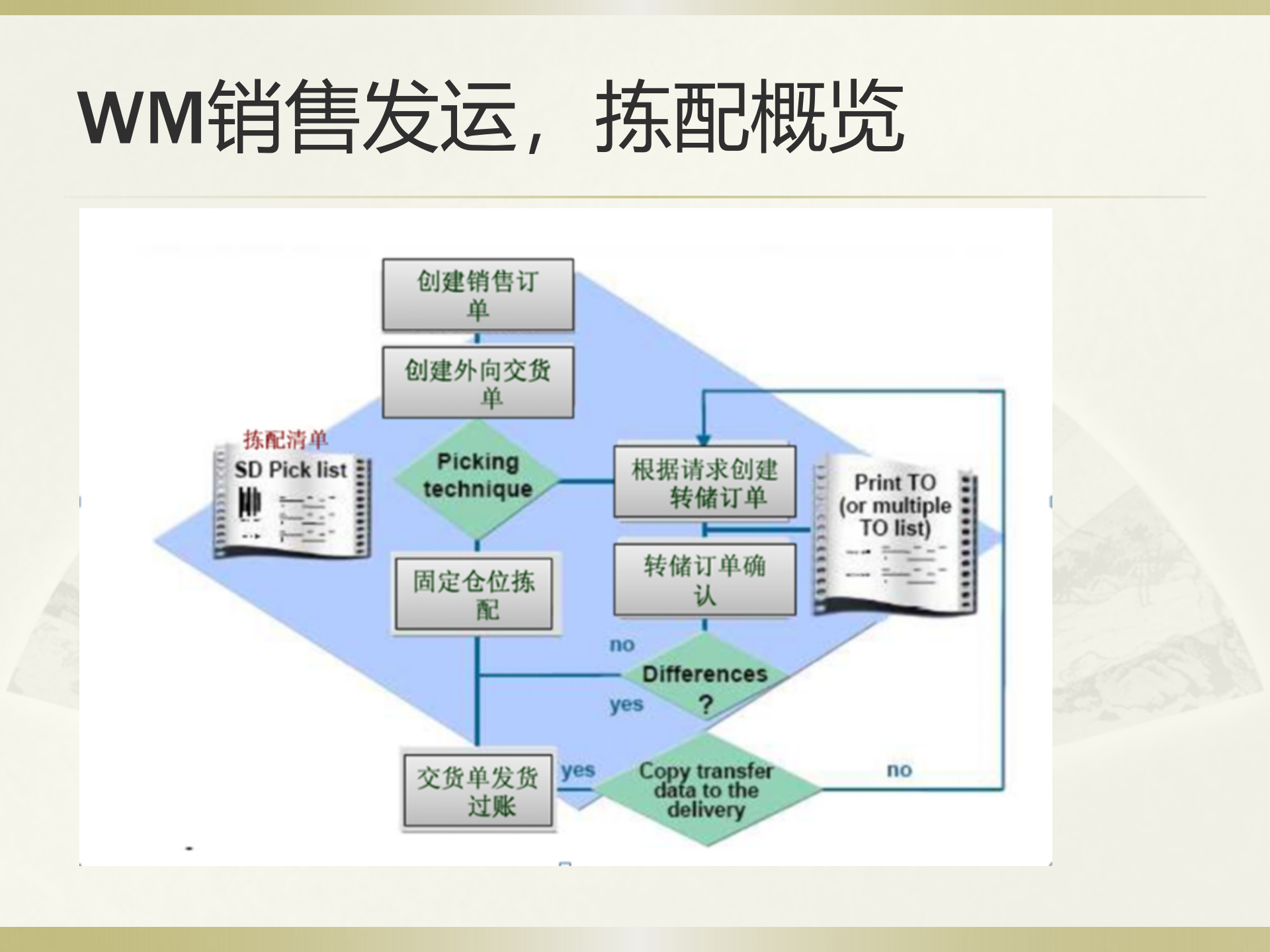 WMS仓库管理系统_ITIL之家(www.itilzj.com)_.PPTX 第4页