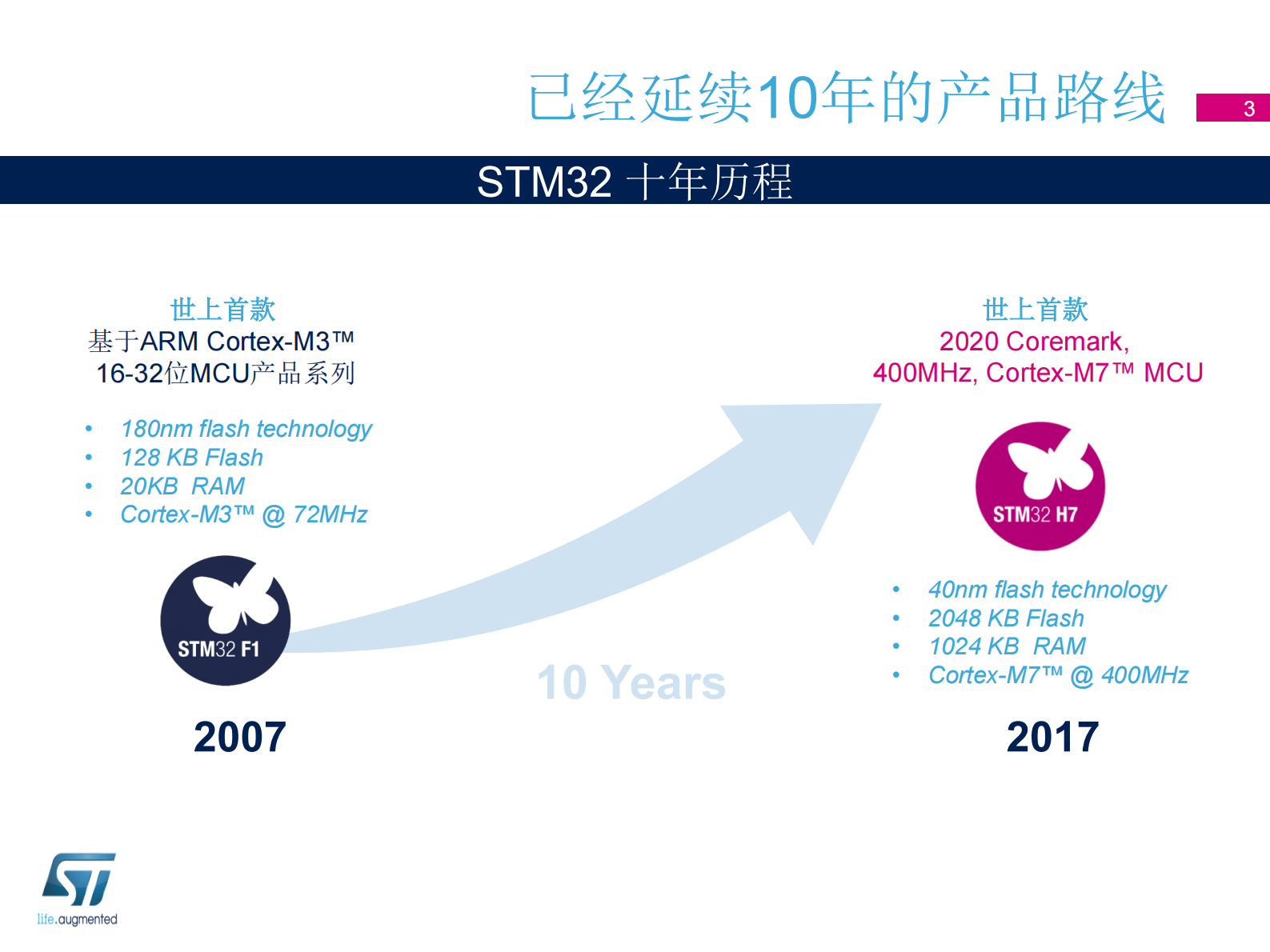 STM32助力物联网市场_ITIL之家(www.itilzj.com)_.PDF 第3页