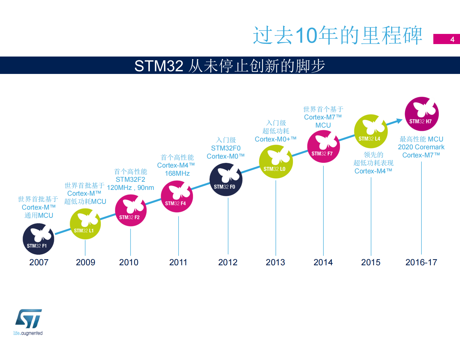 STM32助力物联网市场_ITIL之家(www.itilzj.com)_.PDF 第4页