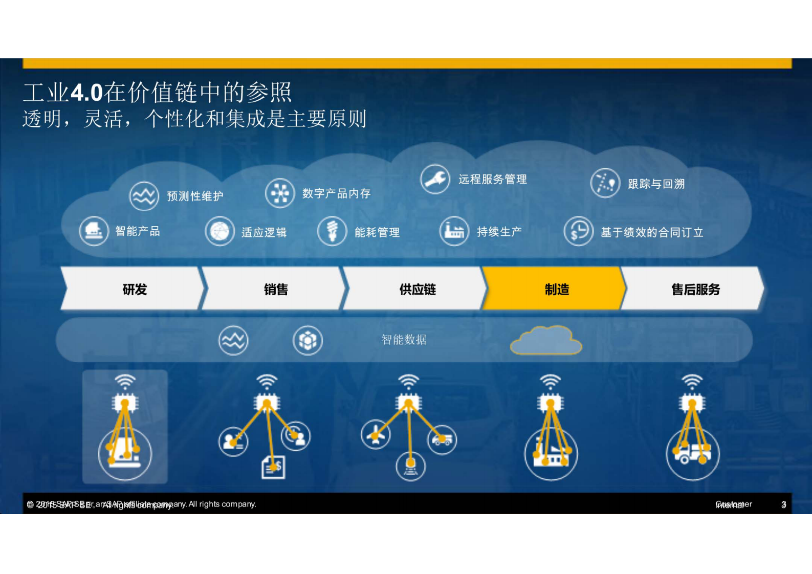 SAP智能制造在工业40情境中运行_ITIL之家(www.itilzj.com)_.PDF 第2页