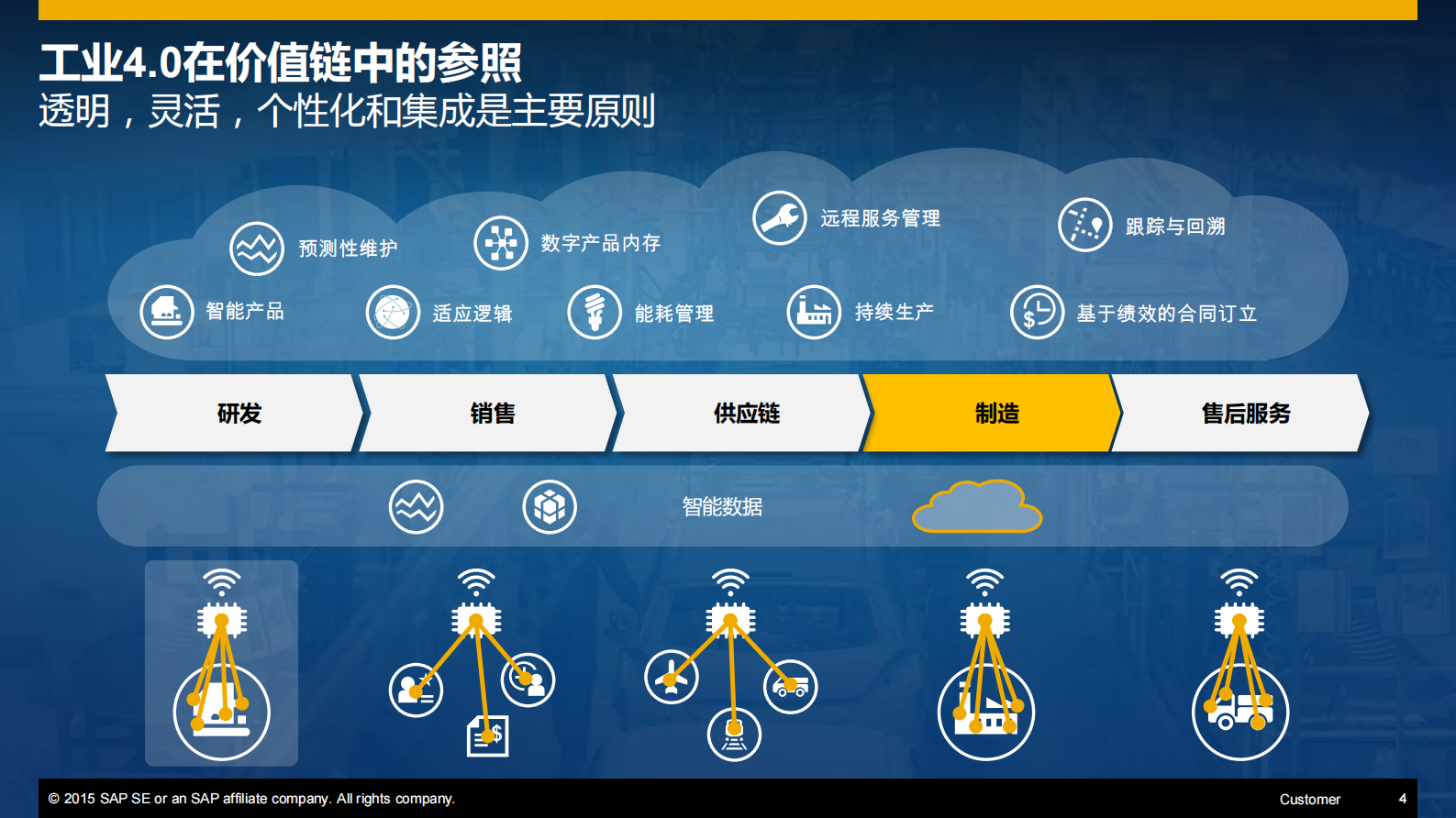 SAP智能制造解决方案_ITIL之家(www.itilzj.com)_.PDF 第2页