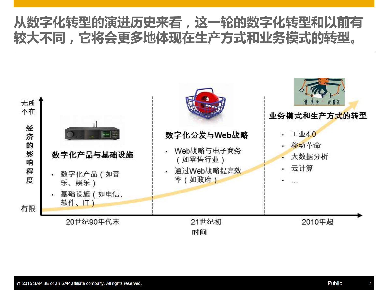 SAP制造企业数字化转型升级的引擎_ITIL之家(www.itilzj.com)_.PDF 第7页