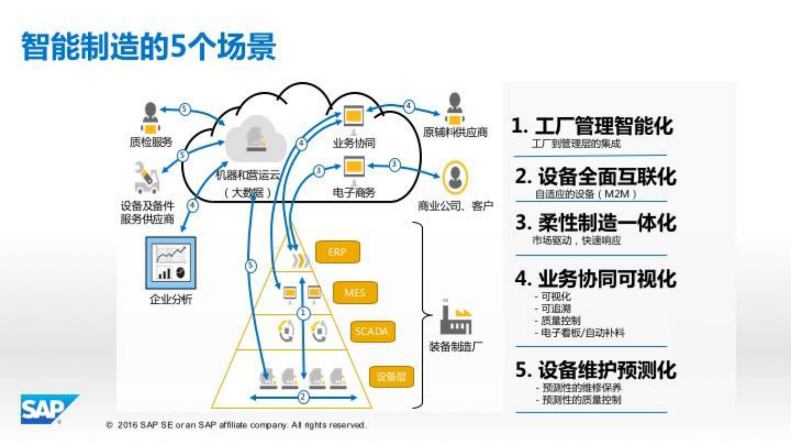 SAP数字化扩展供应链解决方案_ITIL之家(www.itilzj.com)_.PDF 第10页