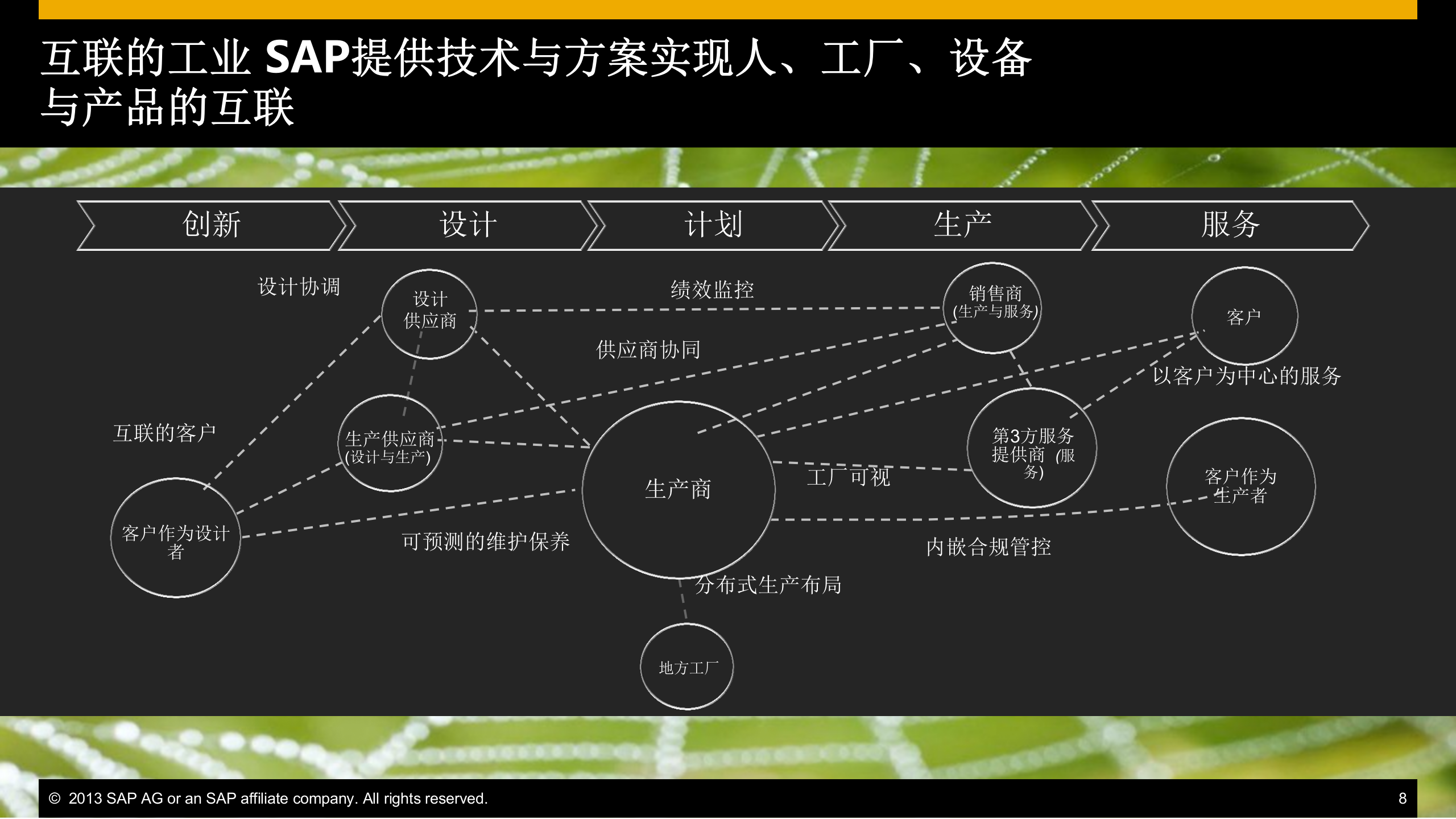 SAP工业40整体化解决方案_ITIL之家(www.itilzj.com)_.PPT 第7页