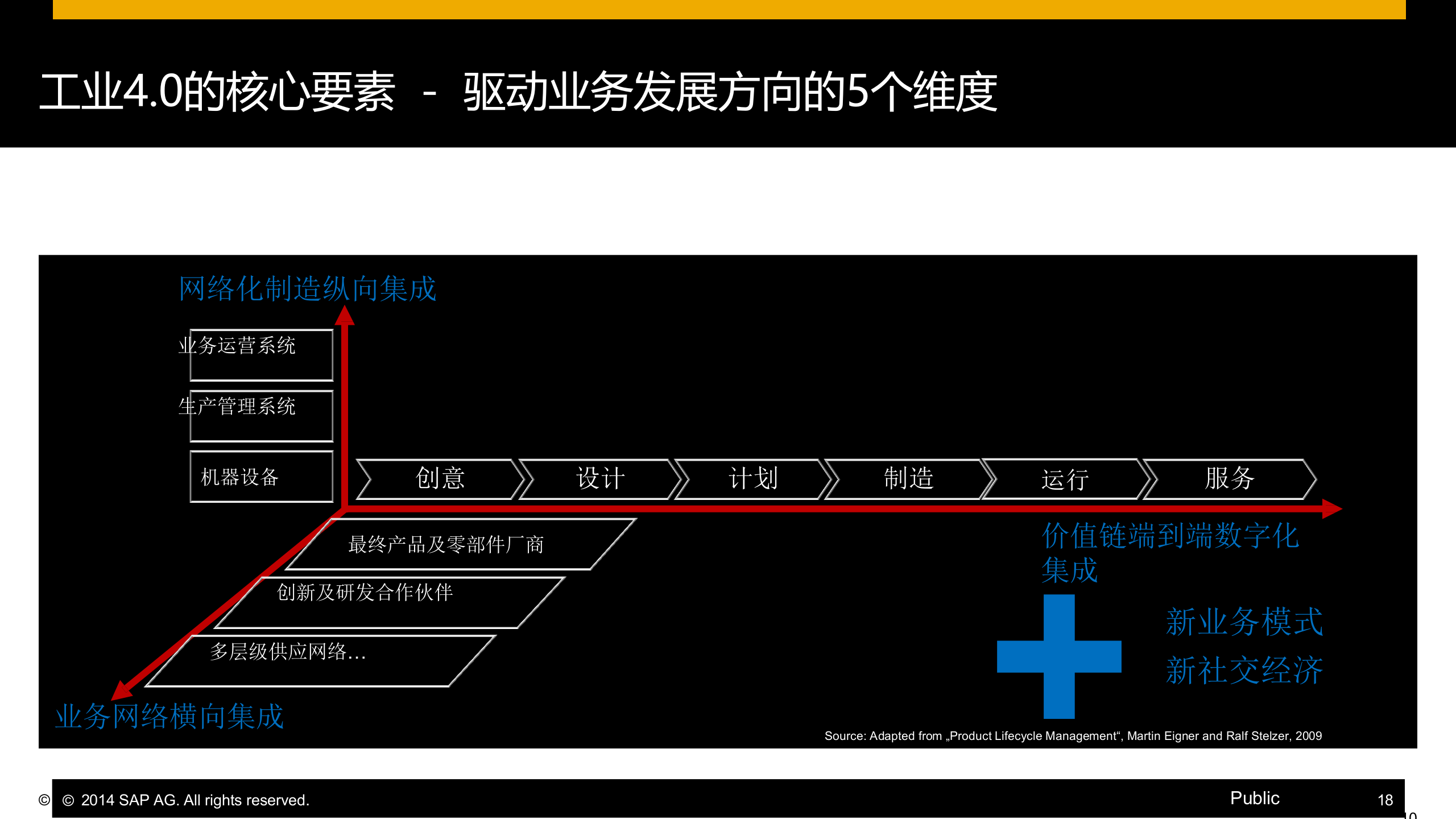 SAP工业40整体化解决方案_ITIL之家(www.itilzj.com)_.PPT 第9页