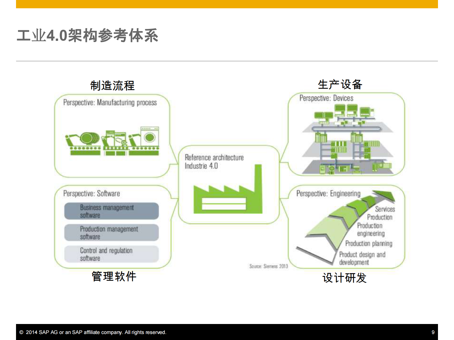 SAP工业40时代打造智能制造体系_ITIL之家(www.itilzj.com)_.PDF 第7页