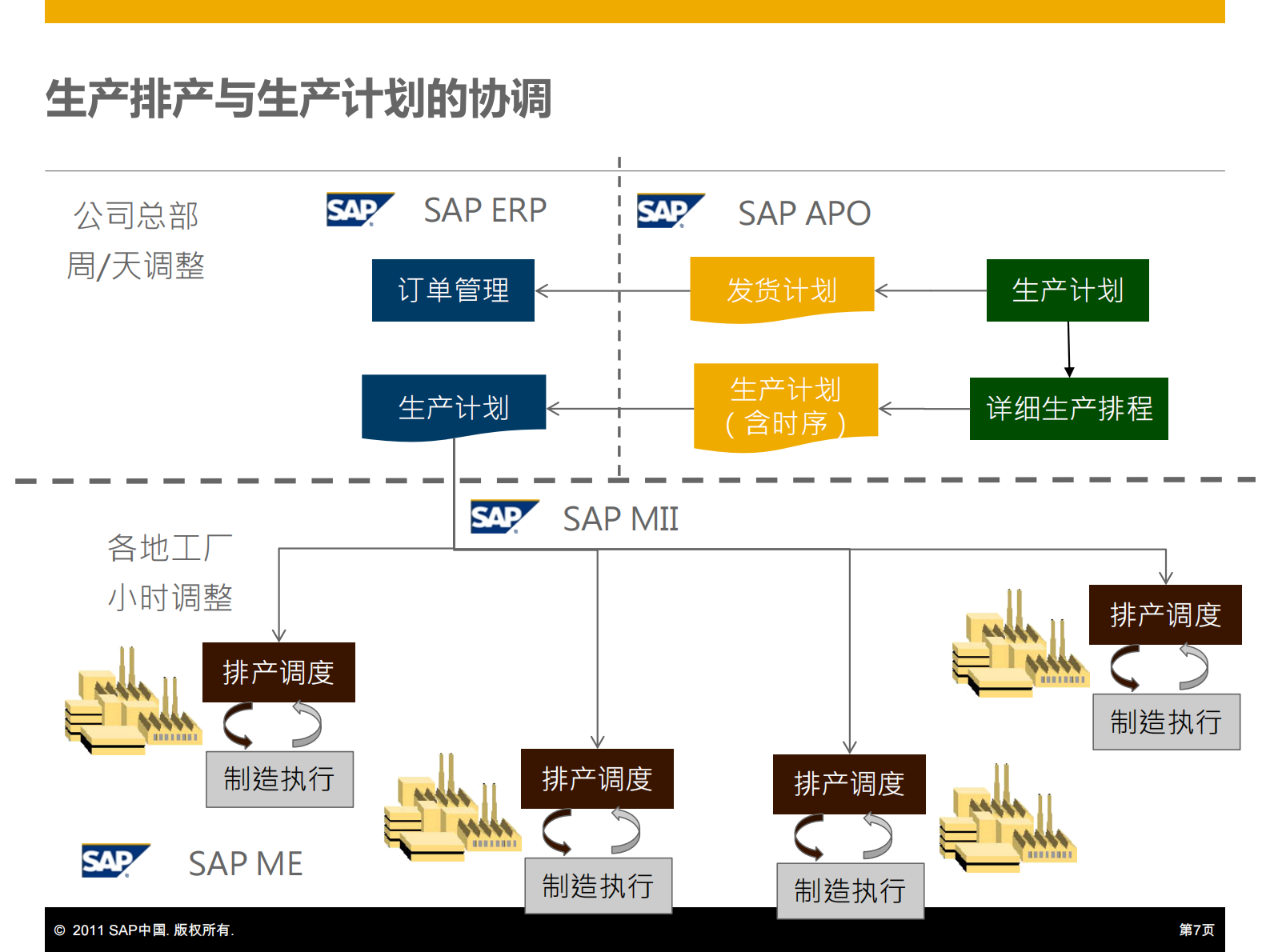 SAP+Perfect+Plant+完美工厂制造解决方案_ITIL之家(www.itilzj.com)_.PDF 第7页