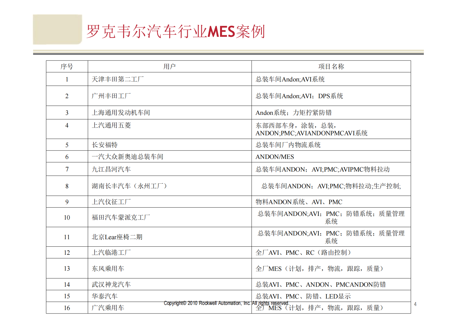 Rockwell丰田MES介绍_ITIL之家(www.itilzj.com)_.PDF 第4页