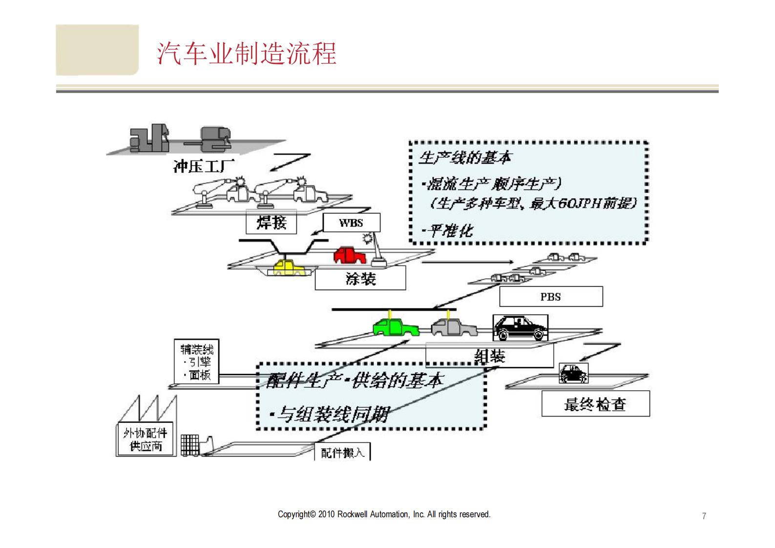 Rockwell丰田MES介绍_ITIL之家(www.itilzj.com)_.PDF 第7页