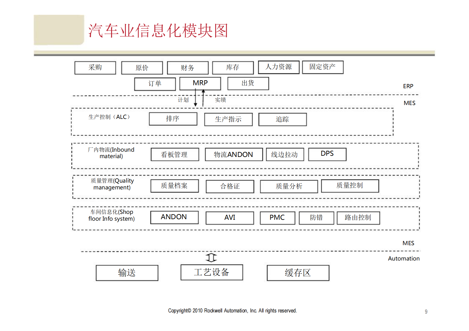 Rockwell丰田MES介绍_ITIL之家(www.itilzj.com)_.PDF 第9页