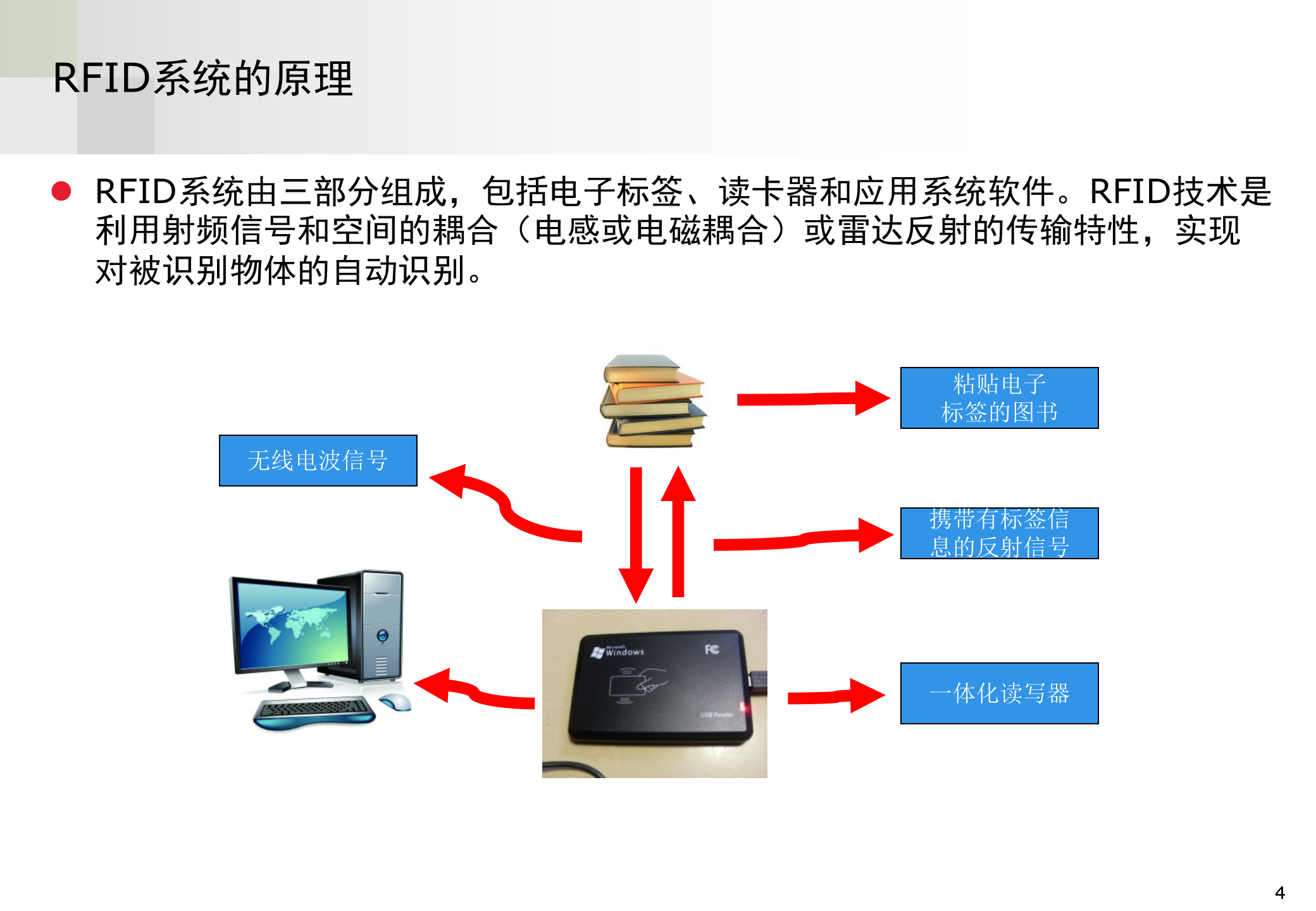 RFID智能图书馆系统_ITIL之家(www.itilzj.com)_.PPTX 第4页